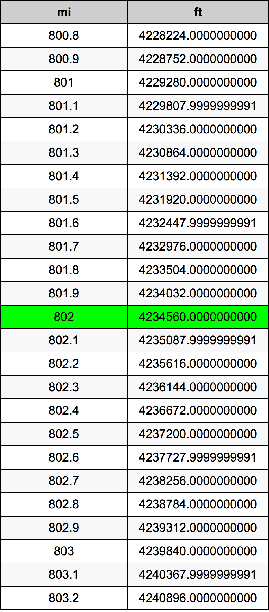 802 Mil konverżjoni tabella