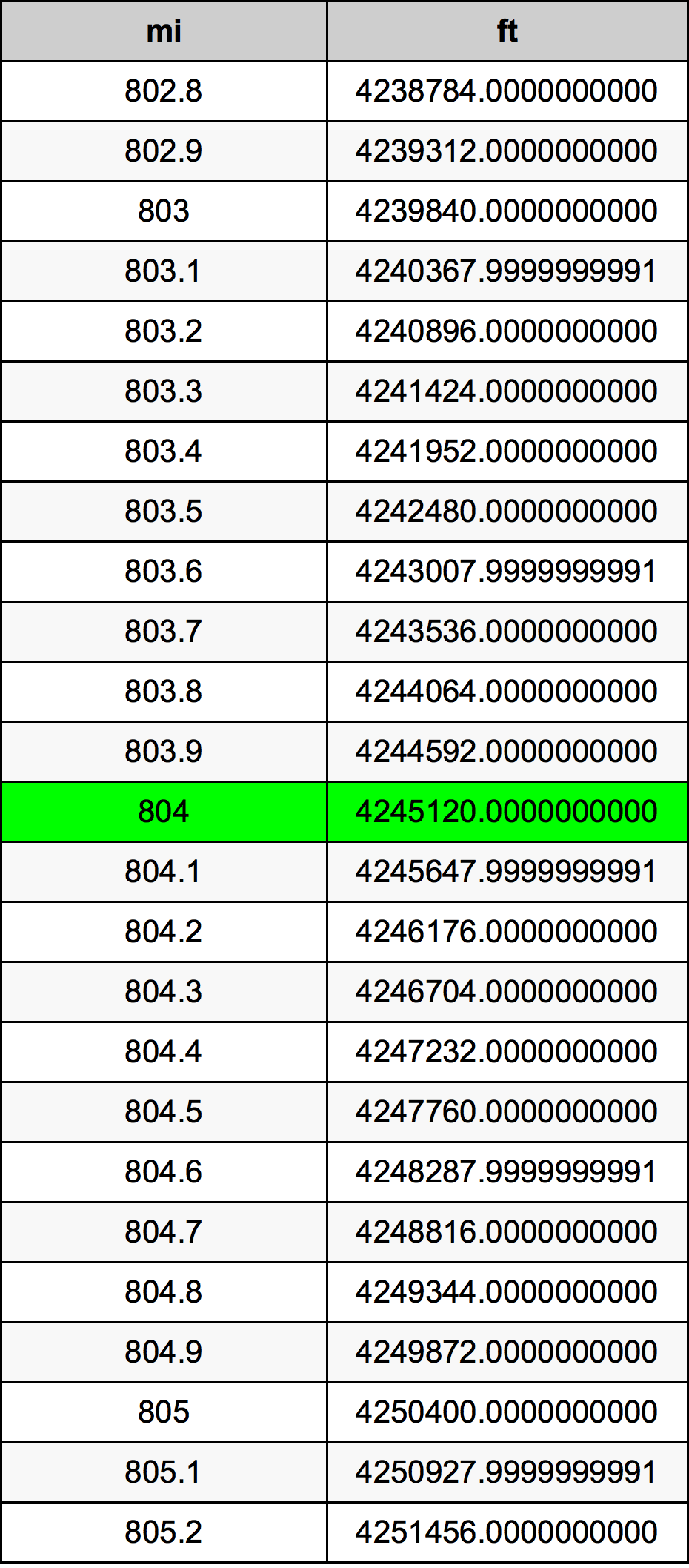 804 μίλι Πίνακας Μετατροπής