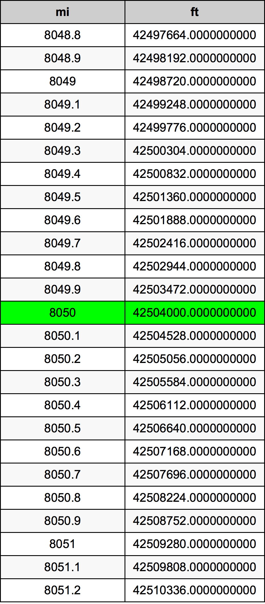 8050 Miil ümberarvestustabelile