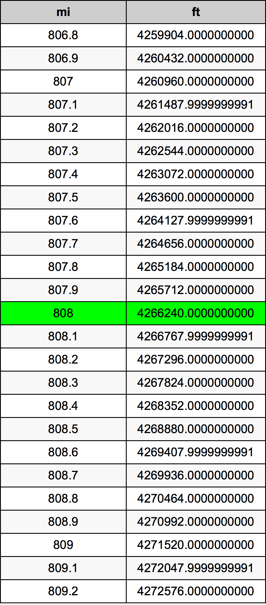 808 μίλι Πίνακας Μετατροπής