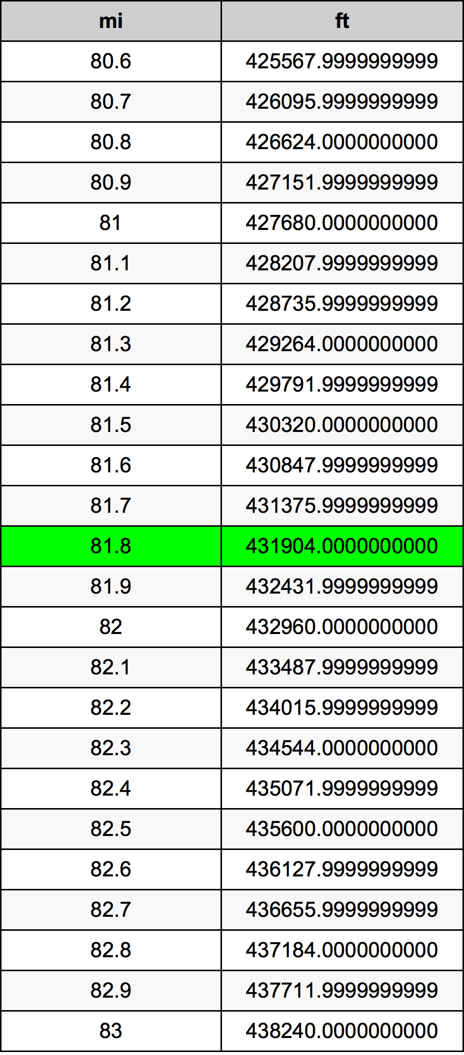 81.8 Miil ümberarvestustabelile