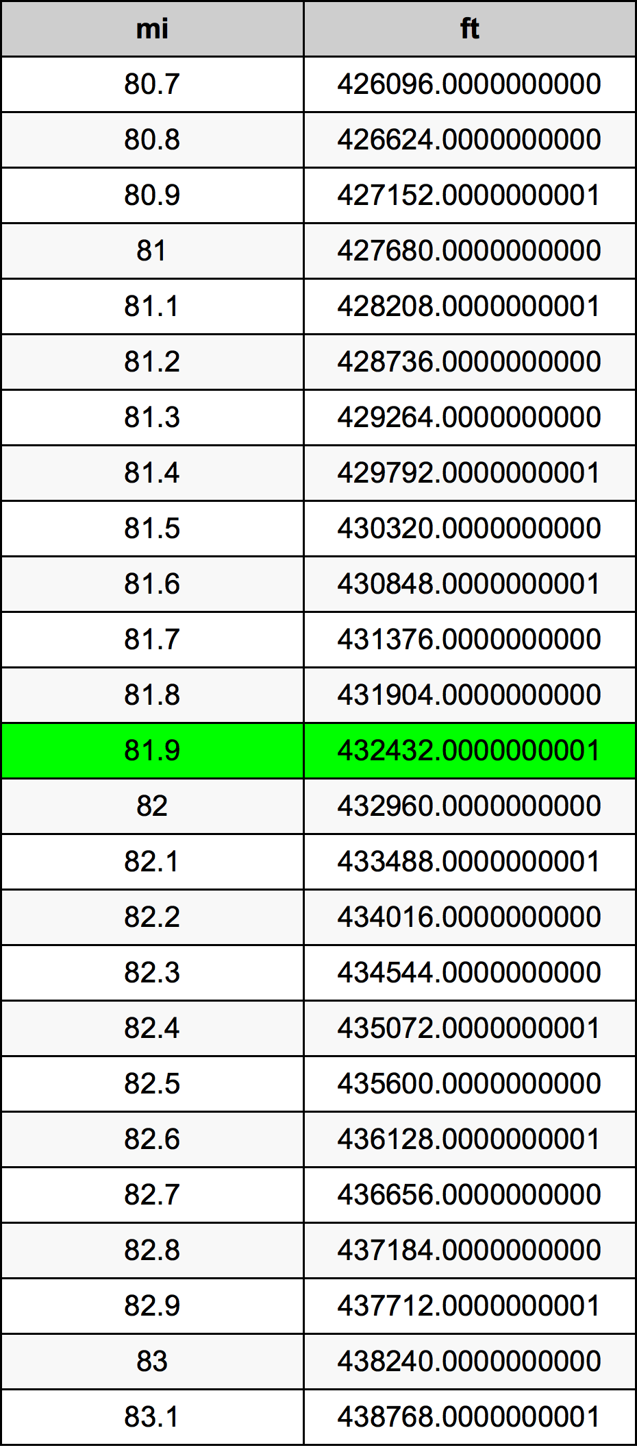 81.9 ميل جدول تحويل