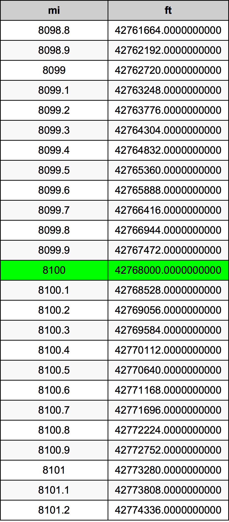 8100 миля Таблиця перетворення