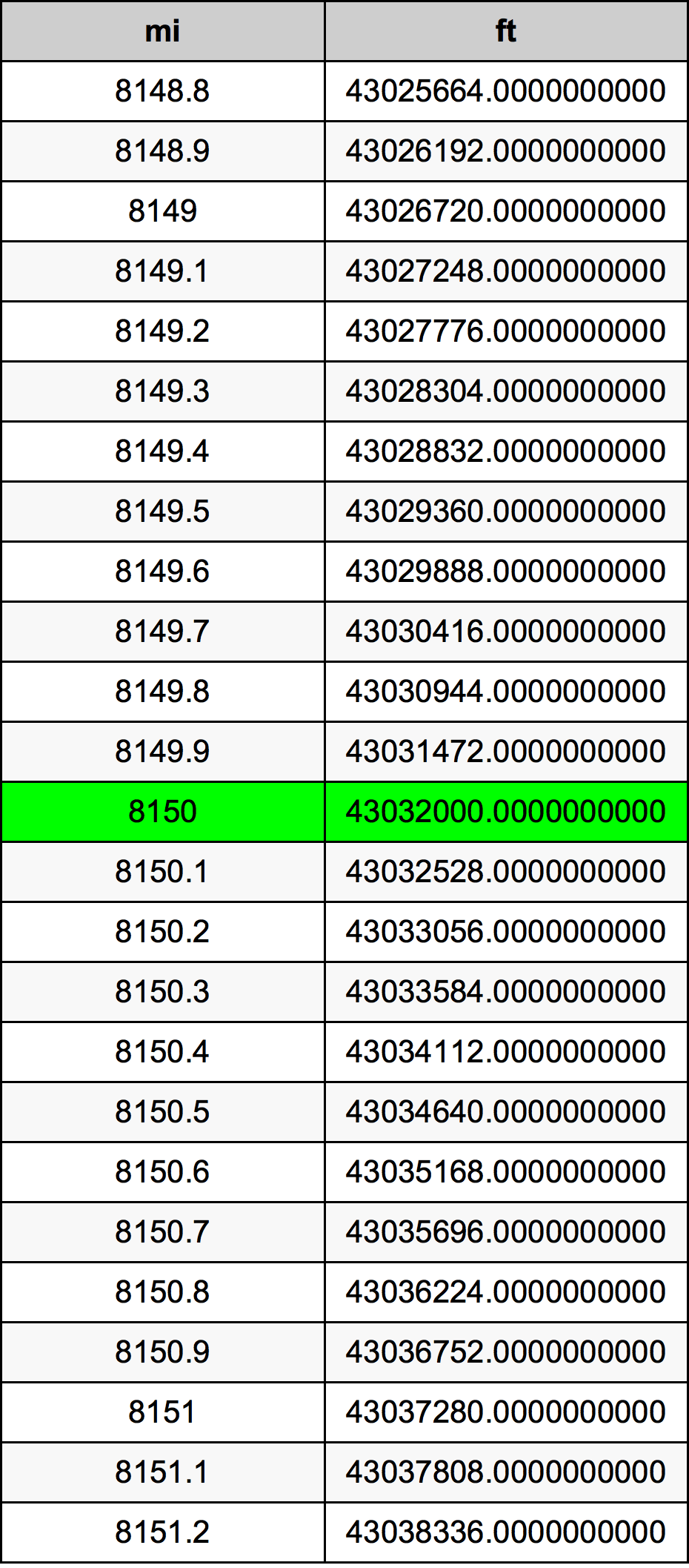 8150 миля Таблица за преобразуване