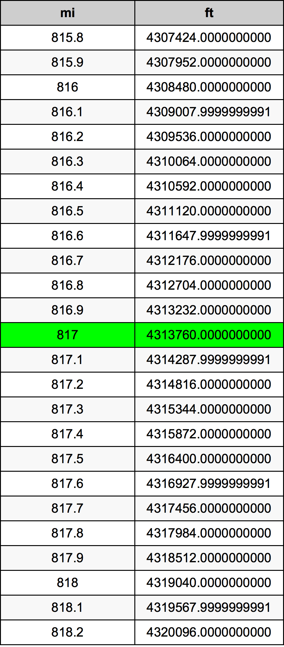 817 Milla Taula de conversió