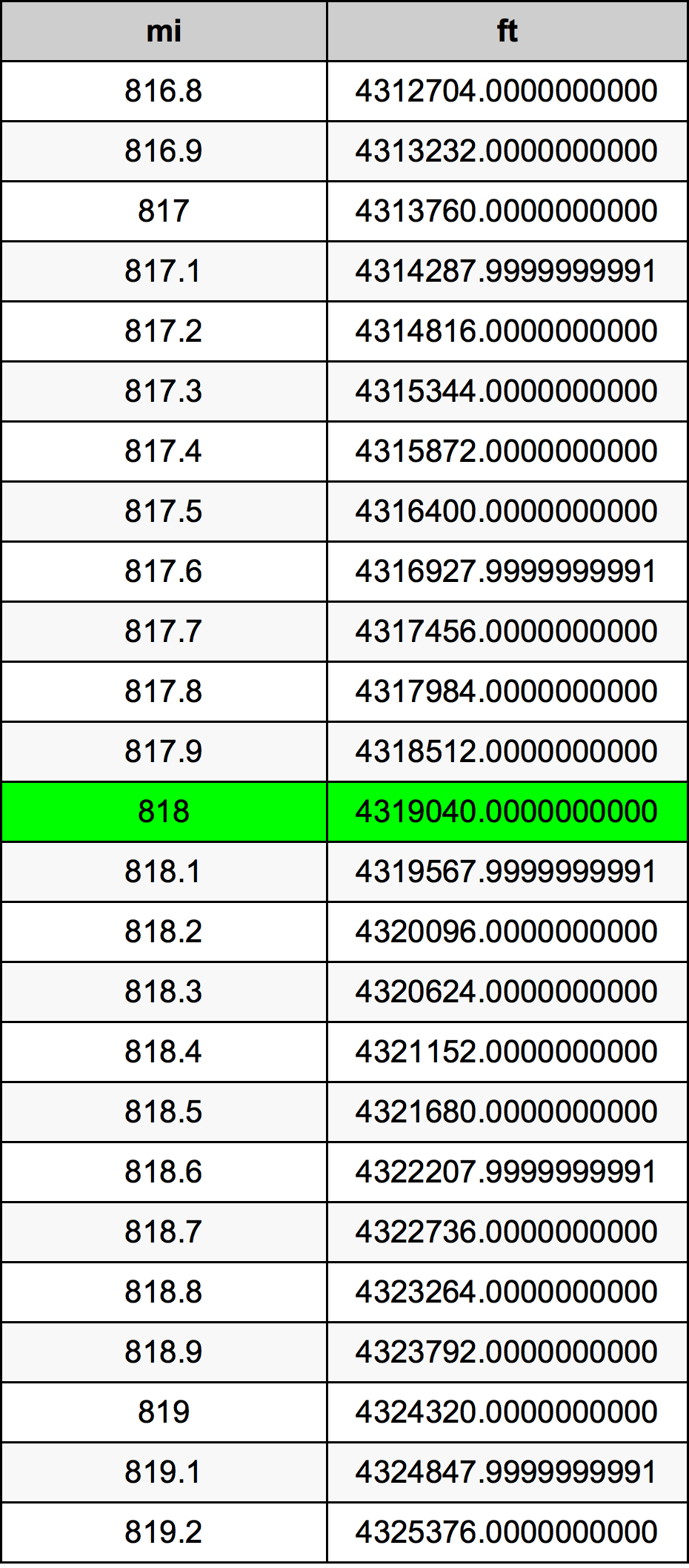 818 ميل جدول تحويل