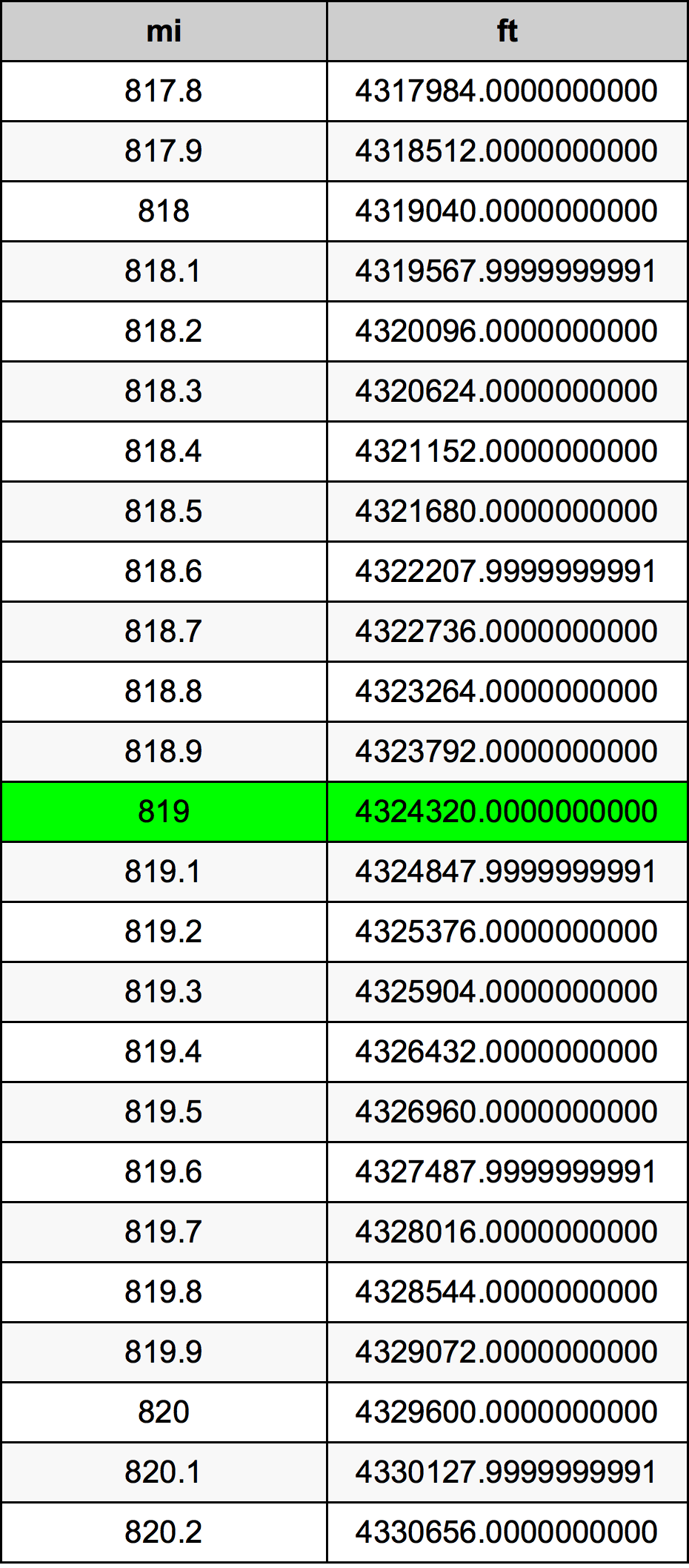 819 Míľa prevodná tabuľka