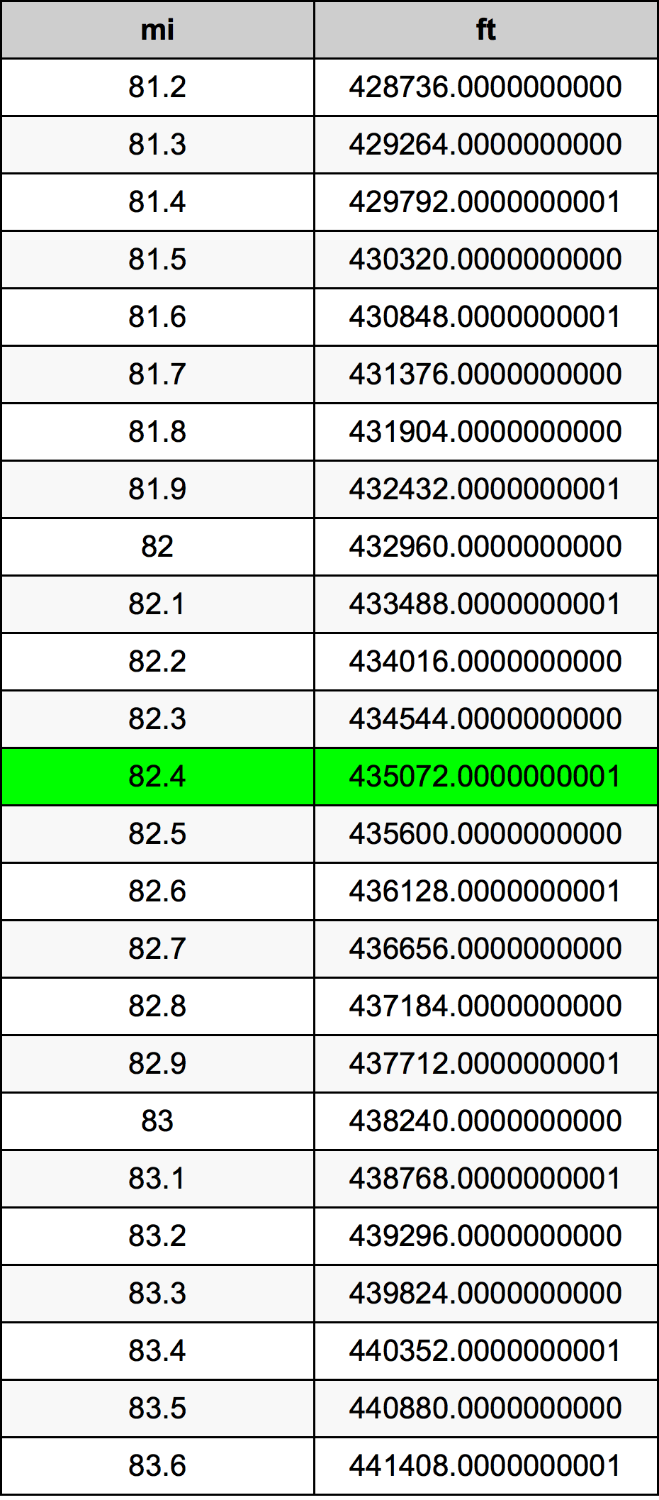 82.4ไมล์ตารางการแปลง