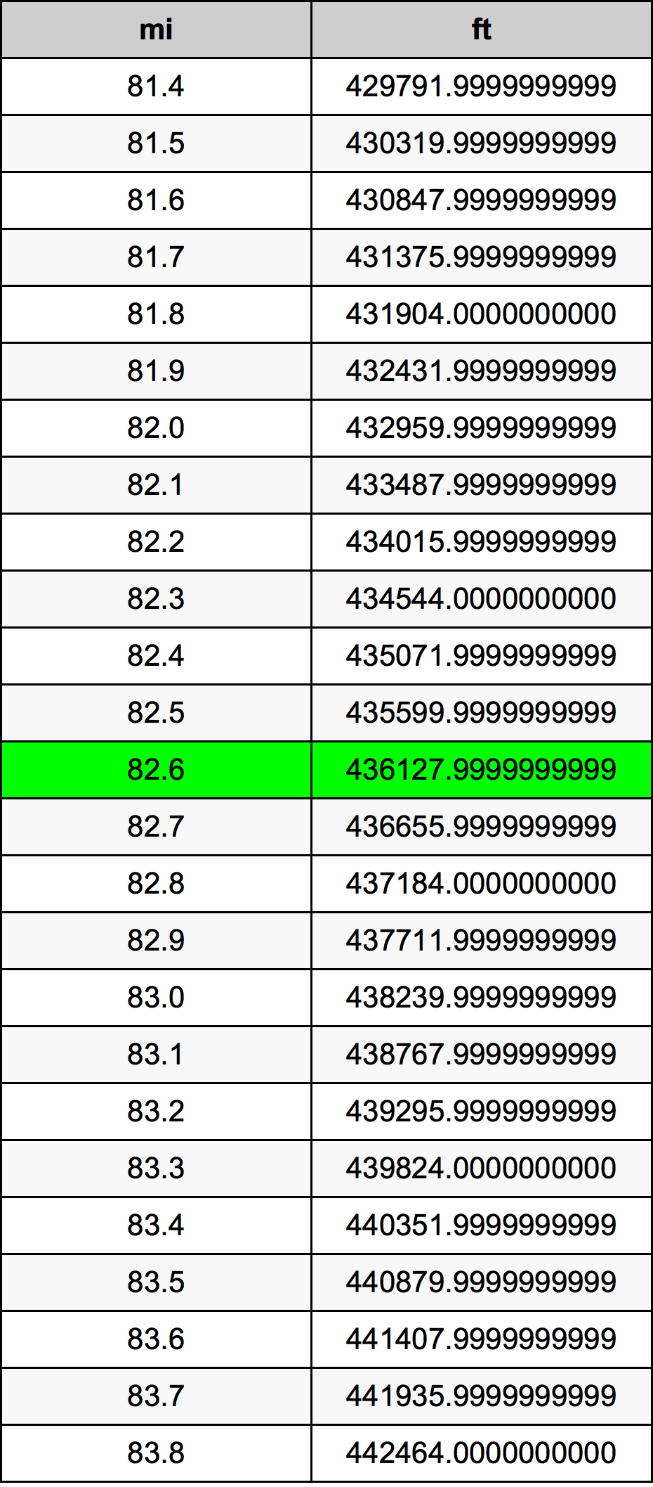 82.6 মাইল রূপান্তর ছক