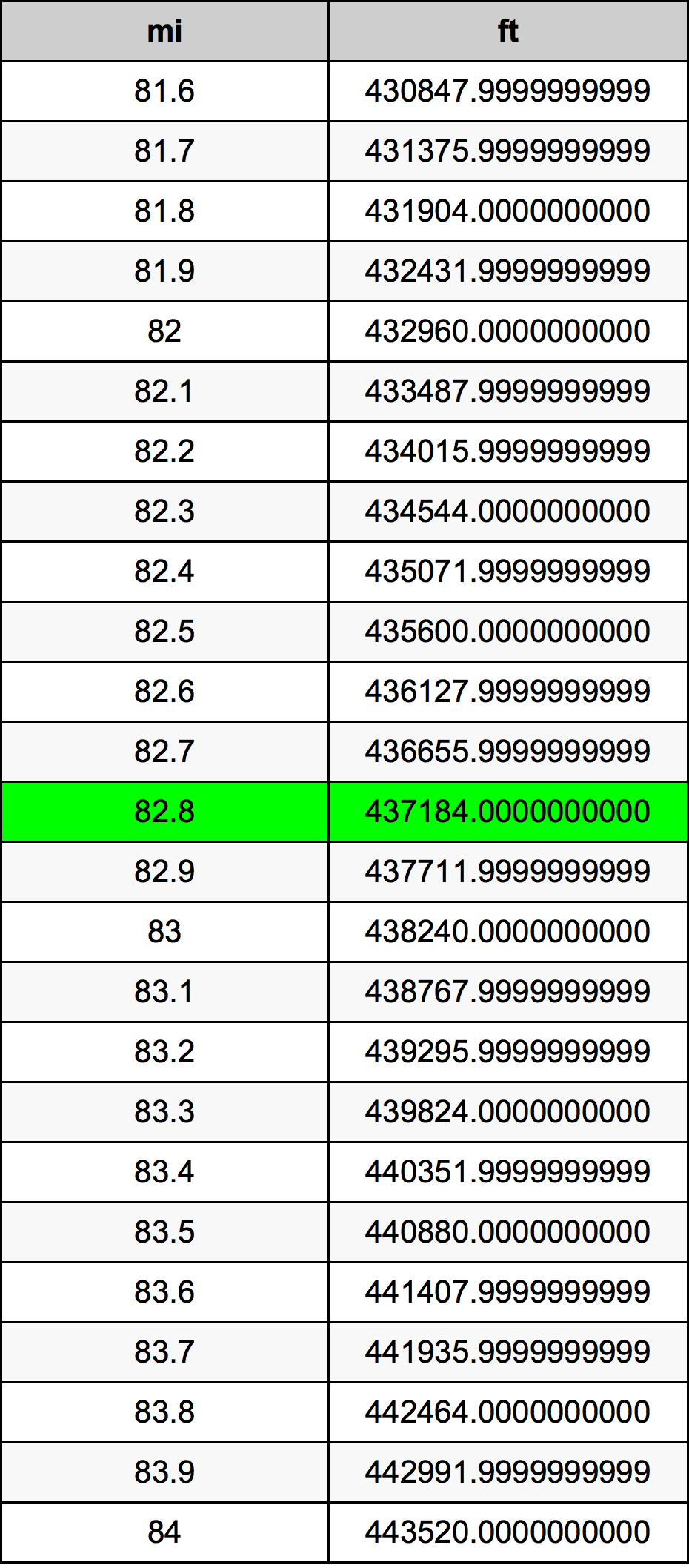 82.8 Miil ümberarvestustabelile