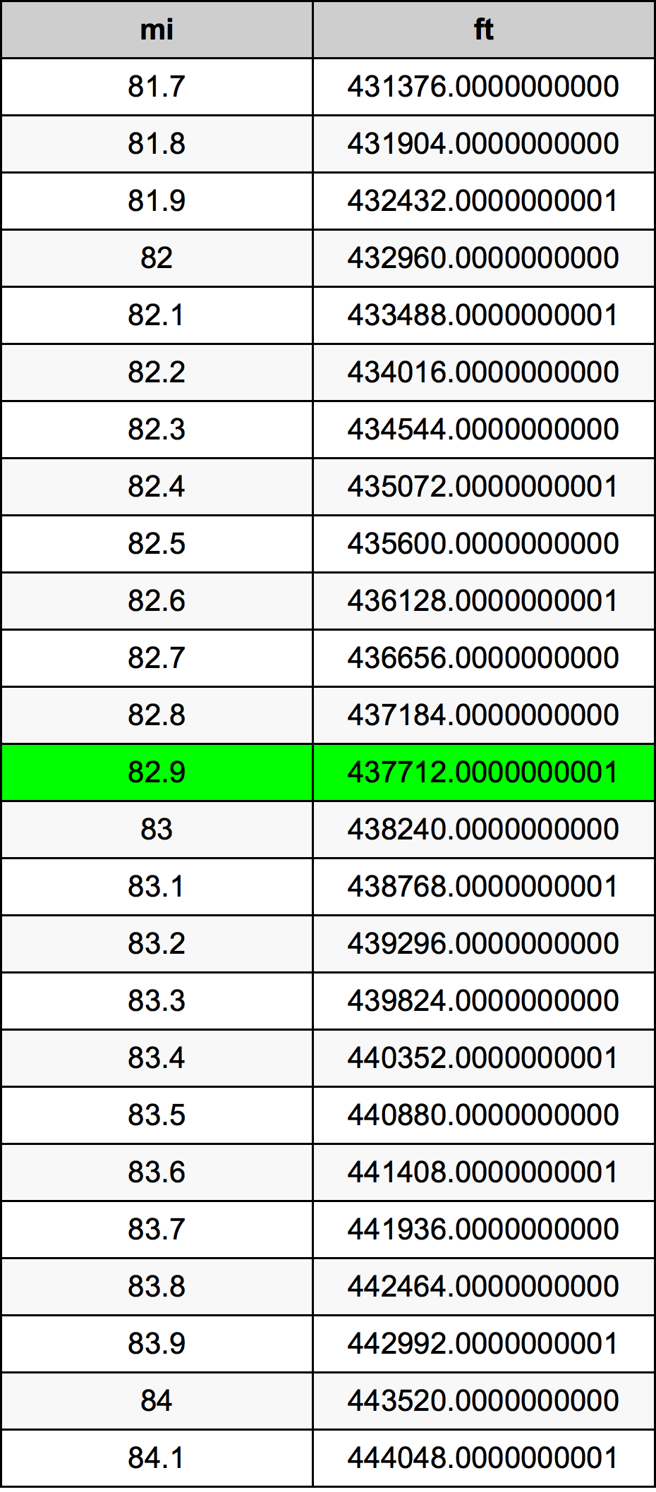 82.9 Engelsk mil konverteringstabellen