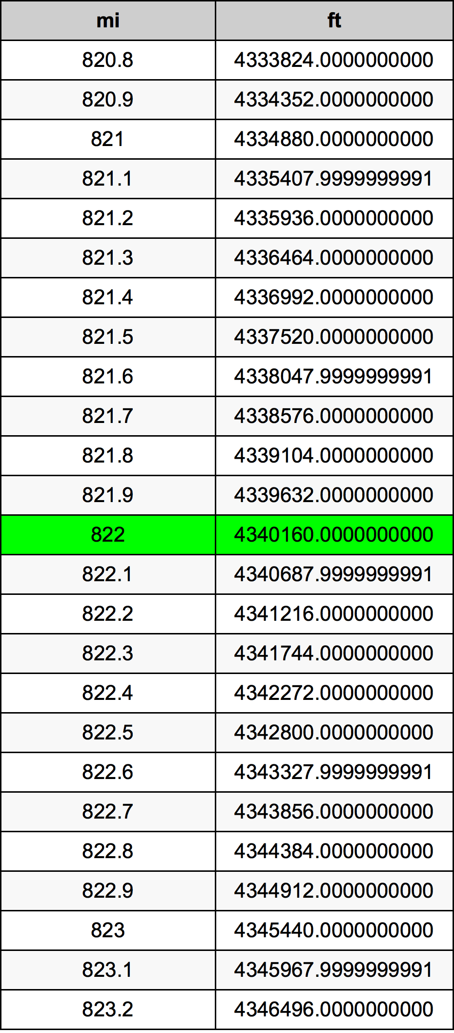 822 Milha tabela de conversão