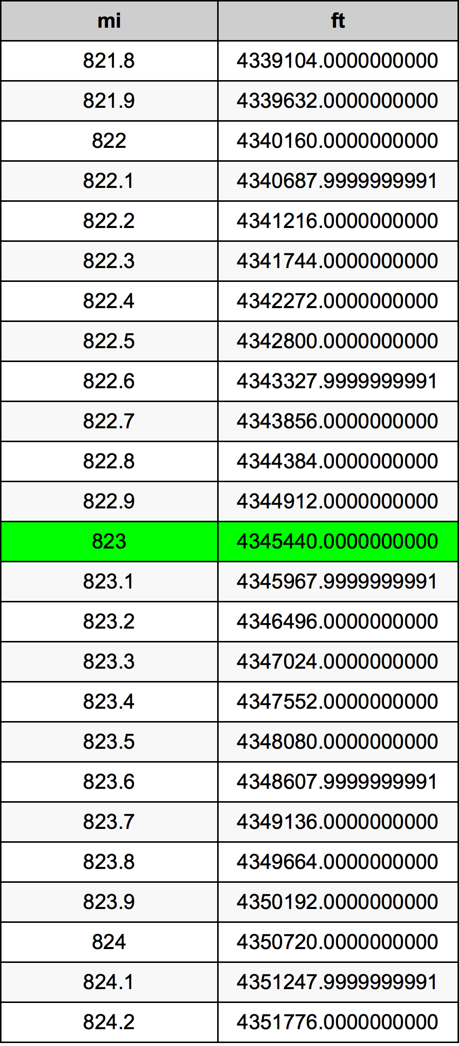 823 μίλι Πίνακας Μετατροπής