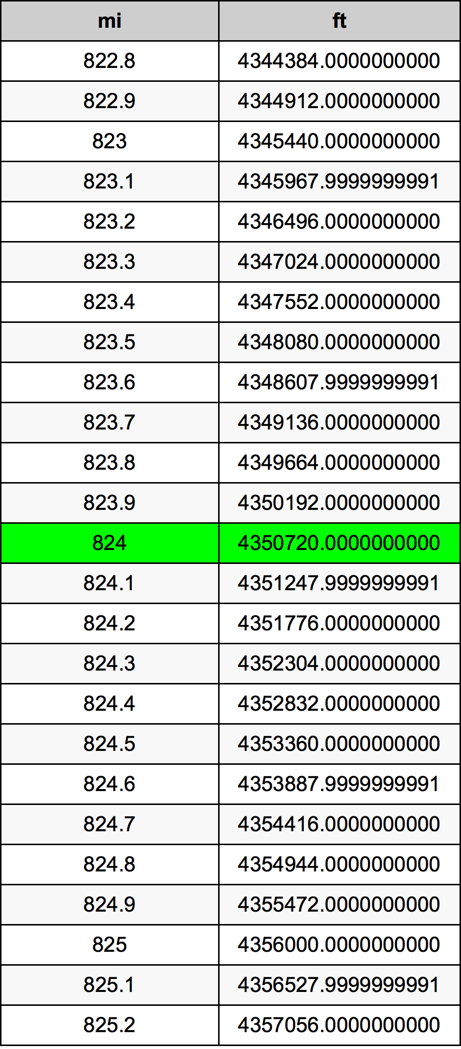 824 Engelsk mil konverteringstabell