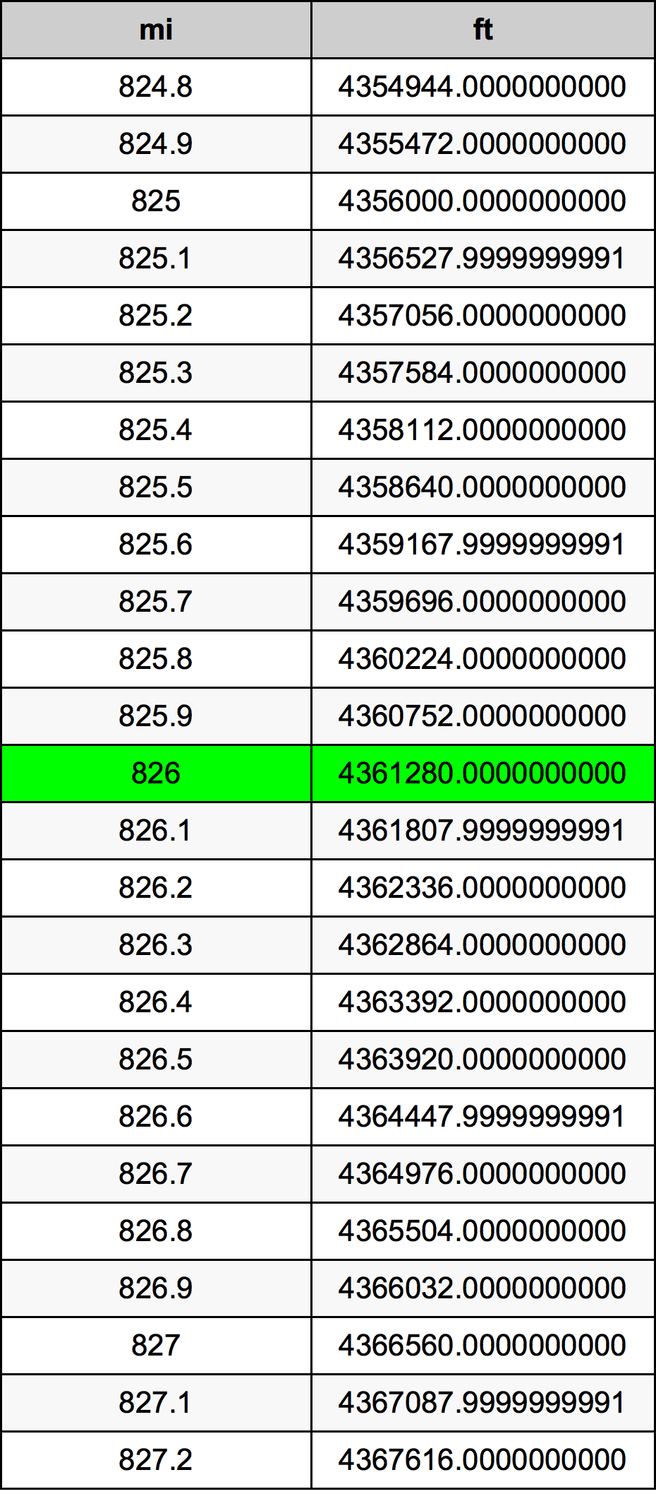 826ไมล์ตารางการแปลง