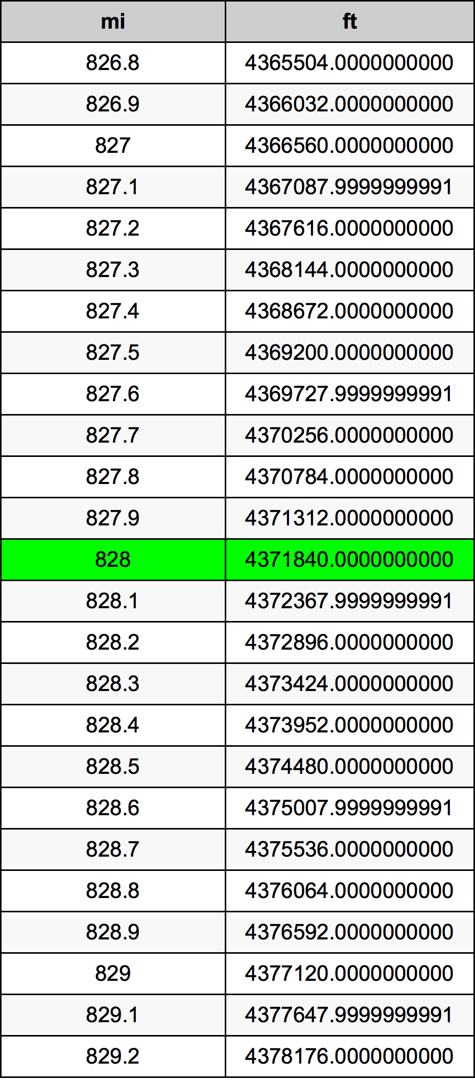 828 Miglio tabella di conversione