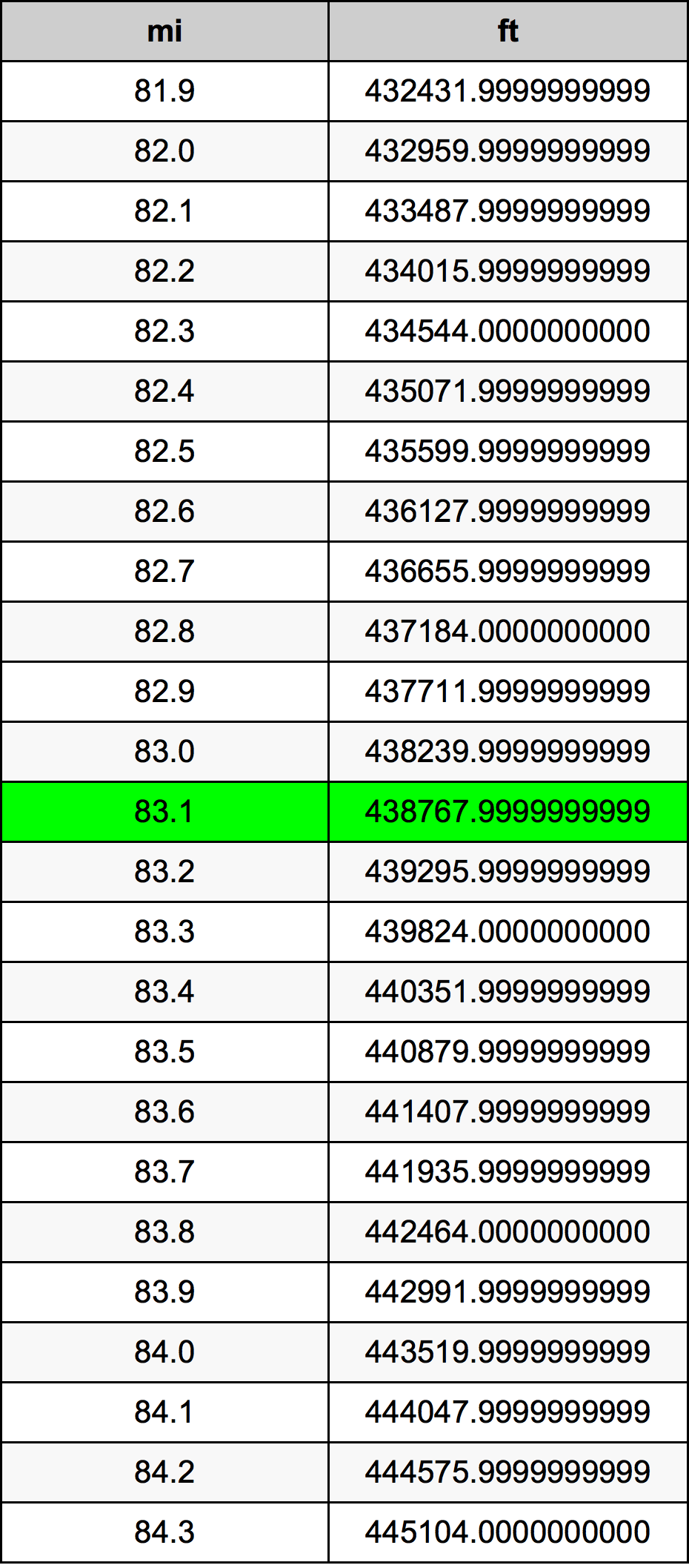 83.1 Maili muuntotaulukkoa