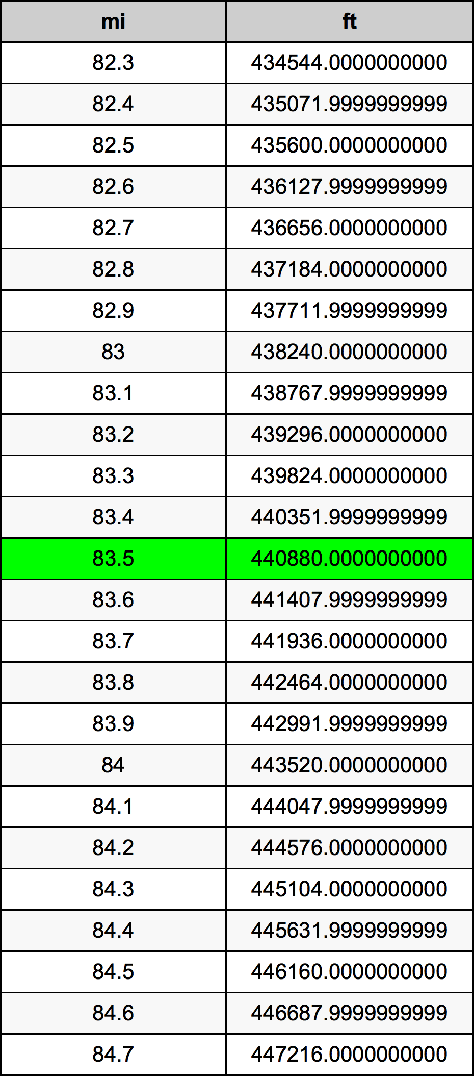 83.5 Mille table de conversion