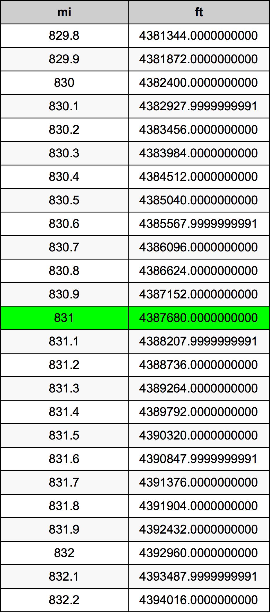 831 μίλι Πίνακας Μετατροπής