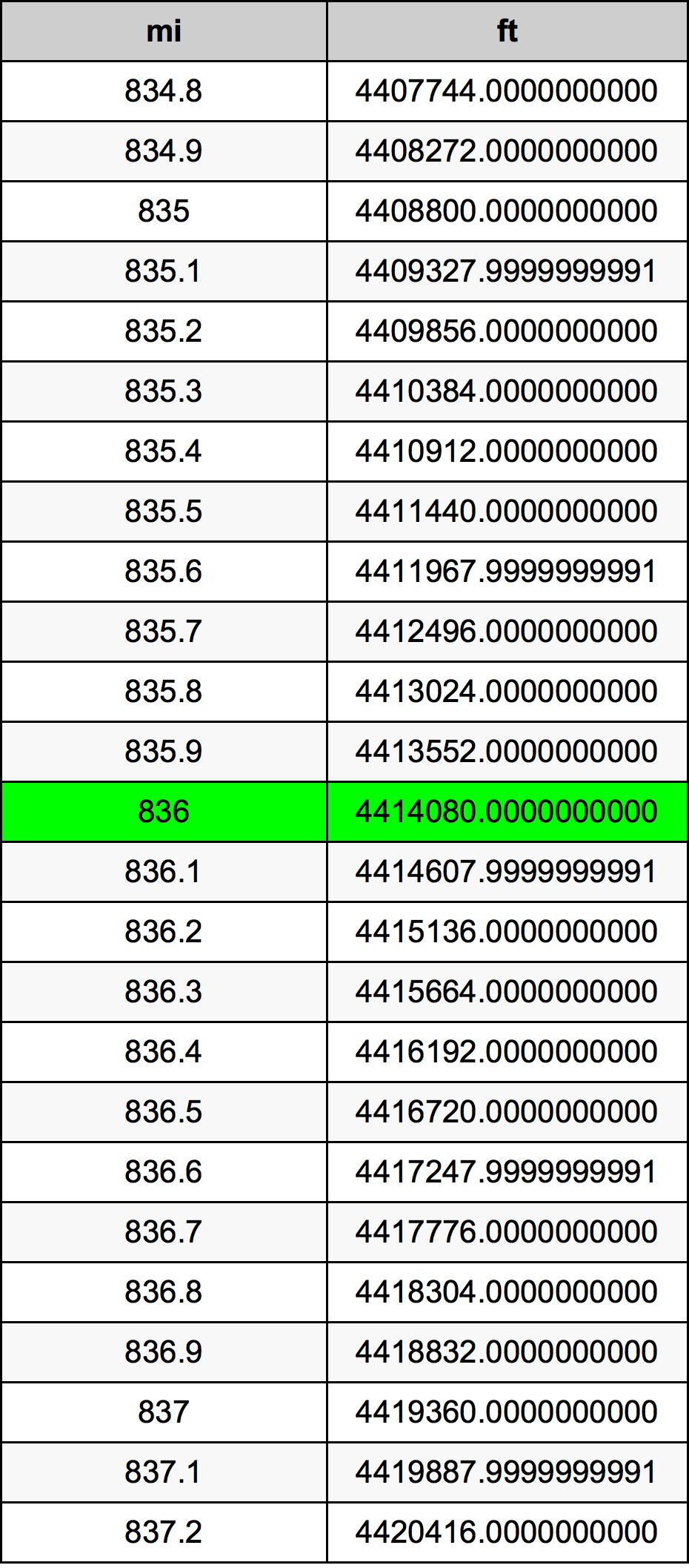 836 Míľa prevodná tabuľka