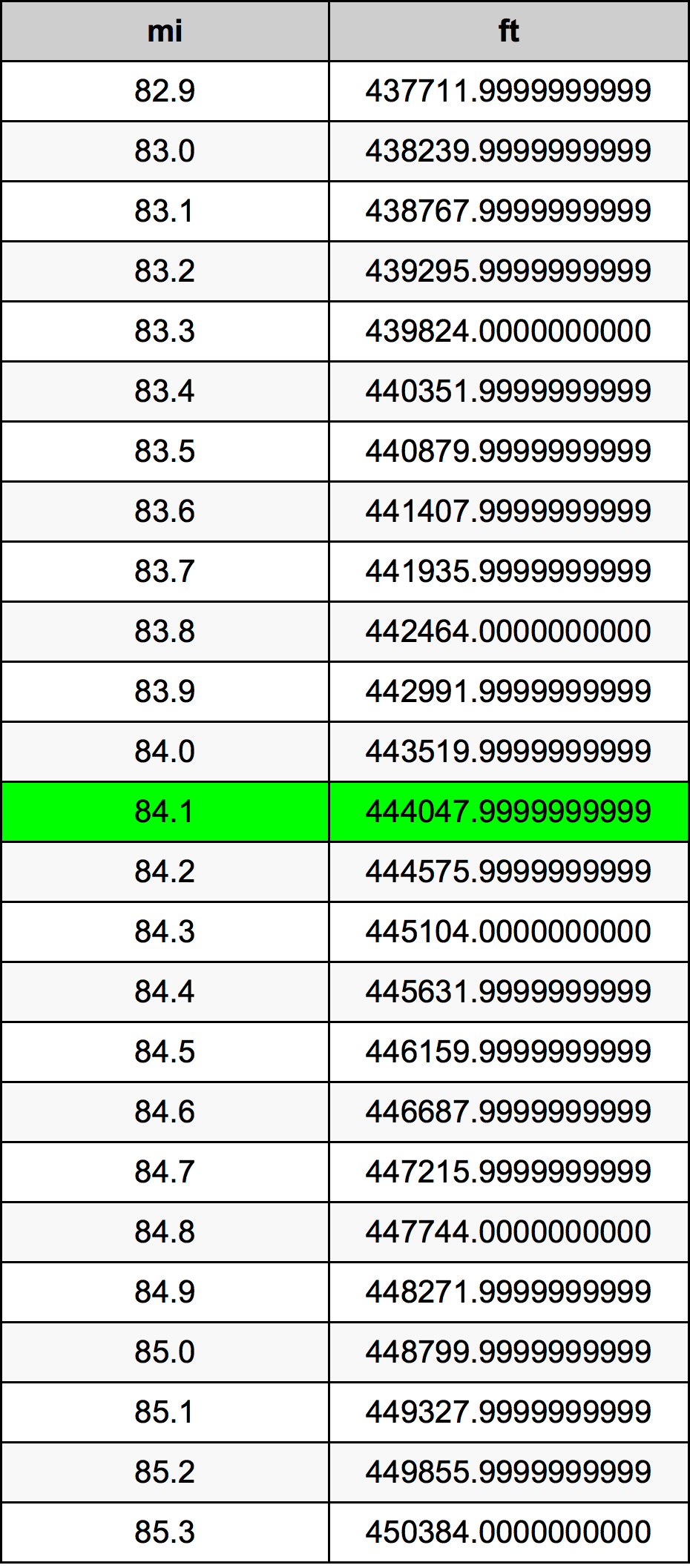 84.1 Engelsk mil konverteringstabellen