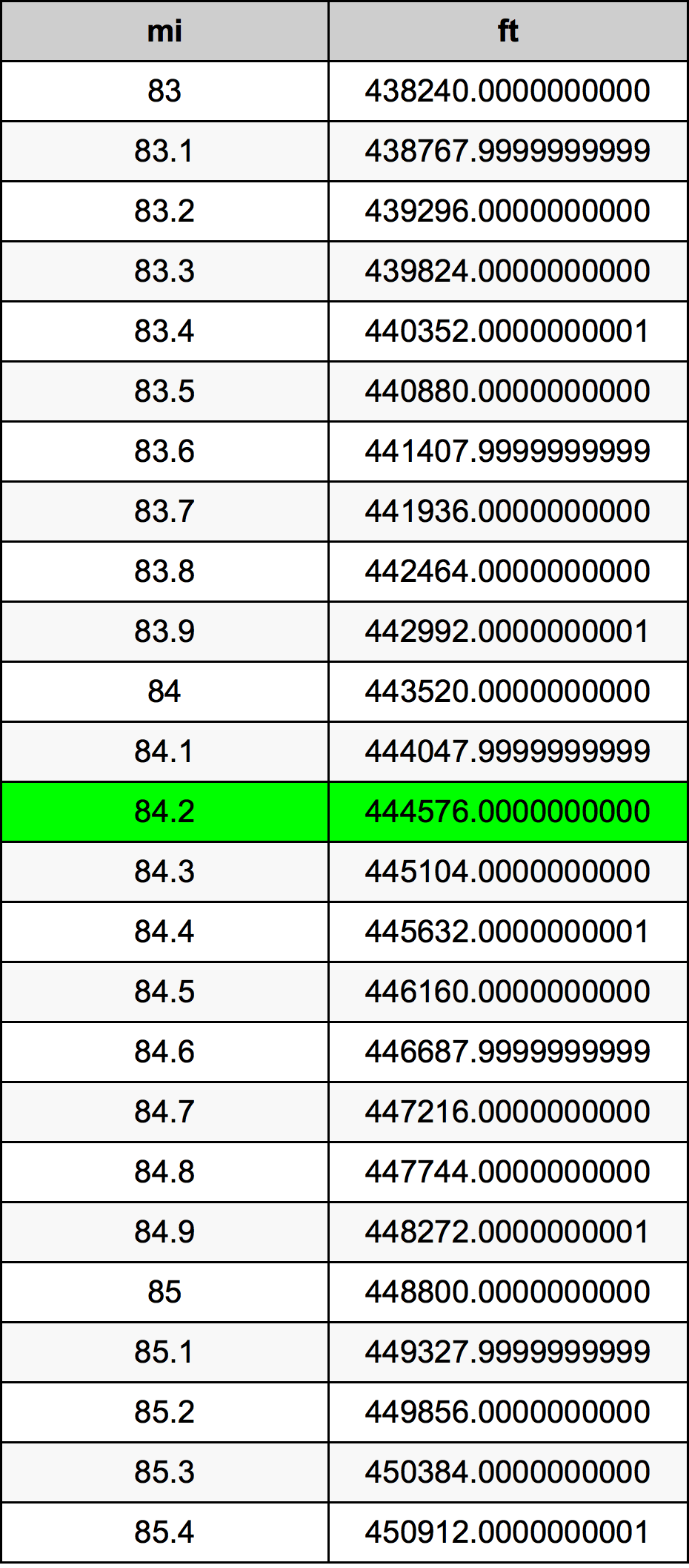 84.2 मील रूपांतरण सारणी