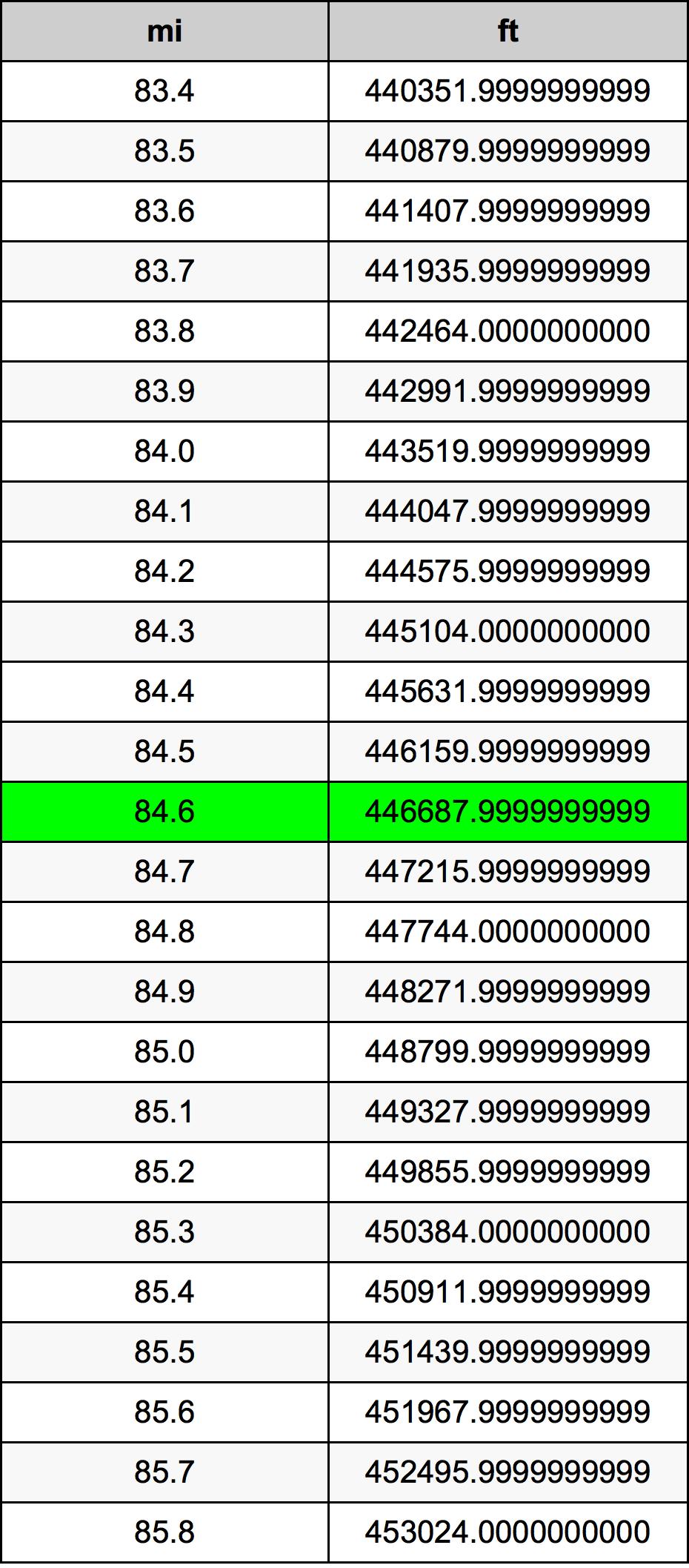 84.6 Mil dönüşüm tablosu