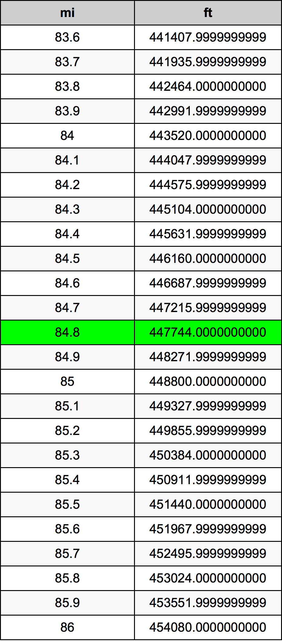 84.8 মাইল রূপান্তর ছক