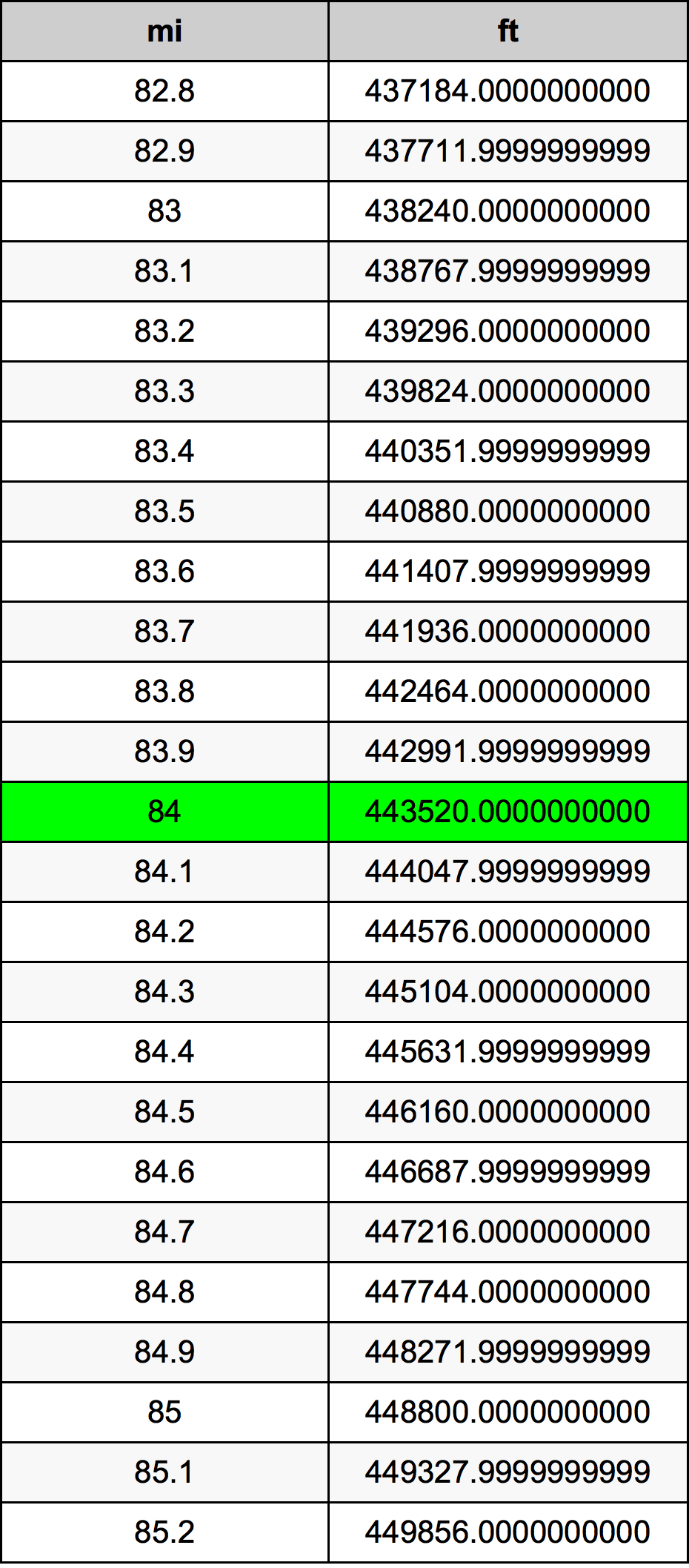 84 Milla Tabla de conversión