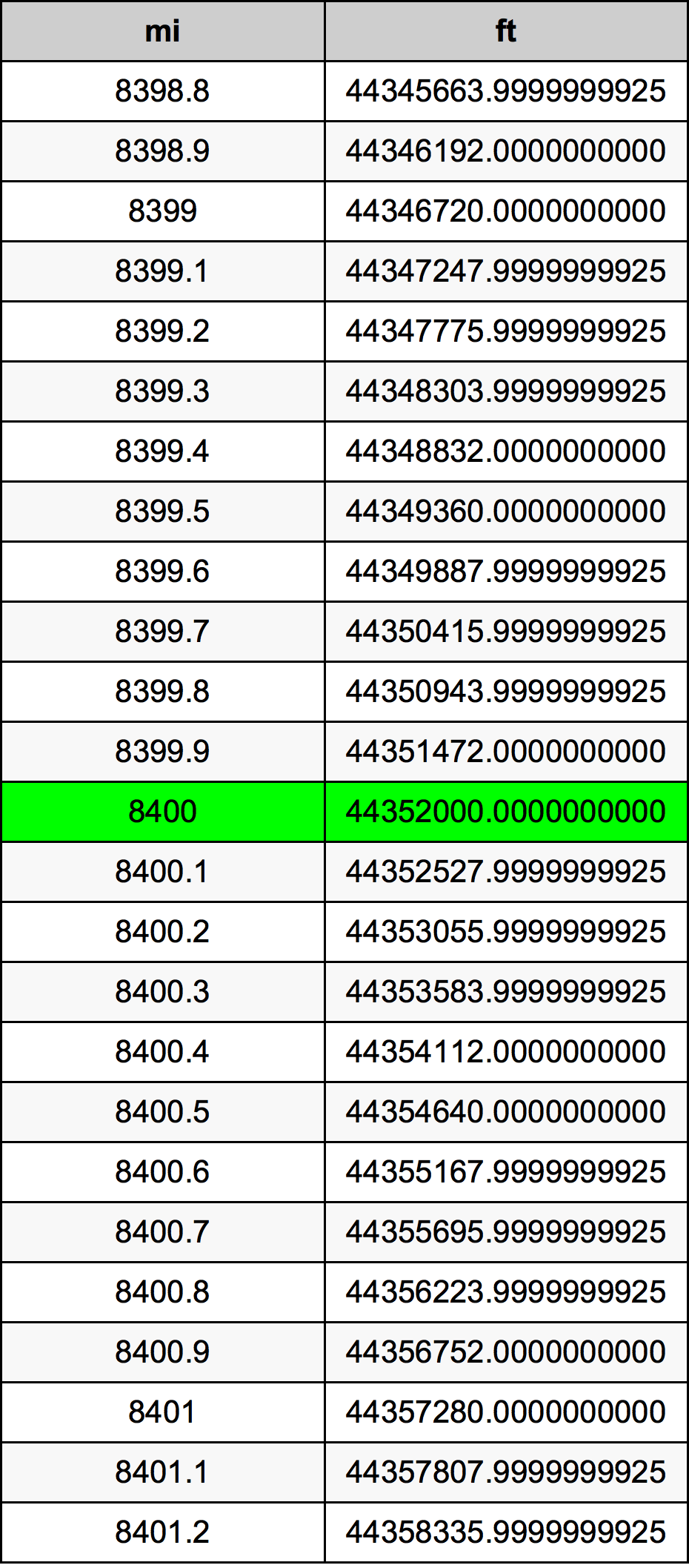 8400 миля Таблиця перетворення