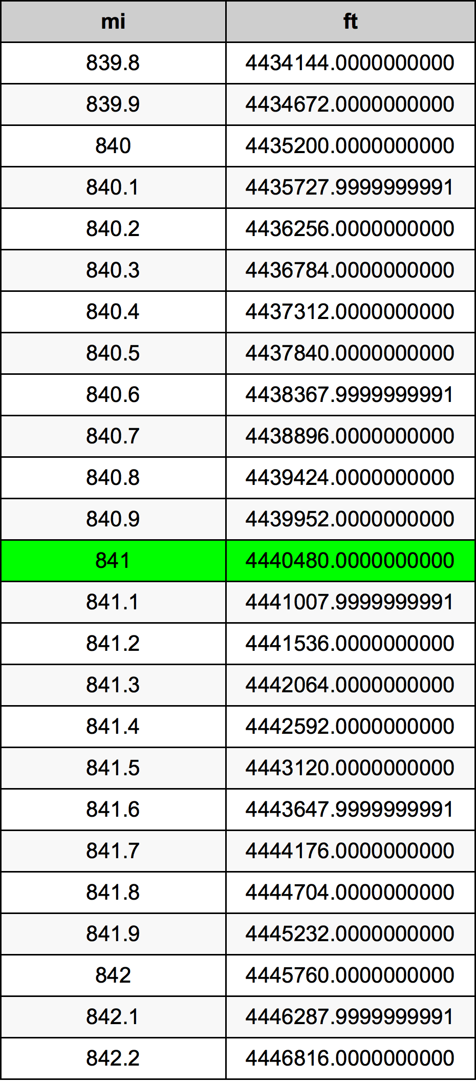 841 Milla Taula de conversió