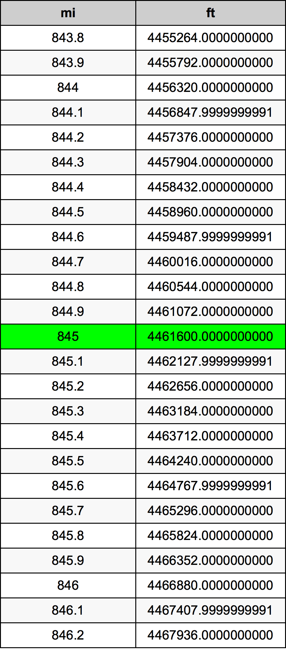 845 μίλι Πίνακας Μετατροπής