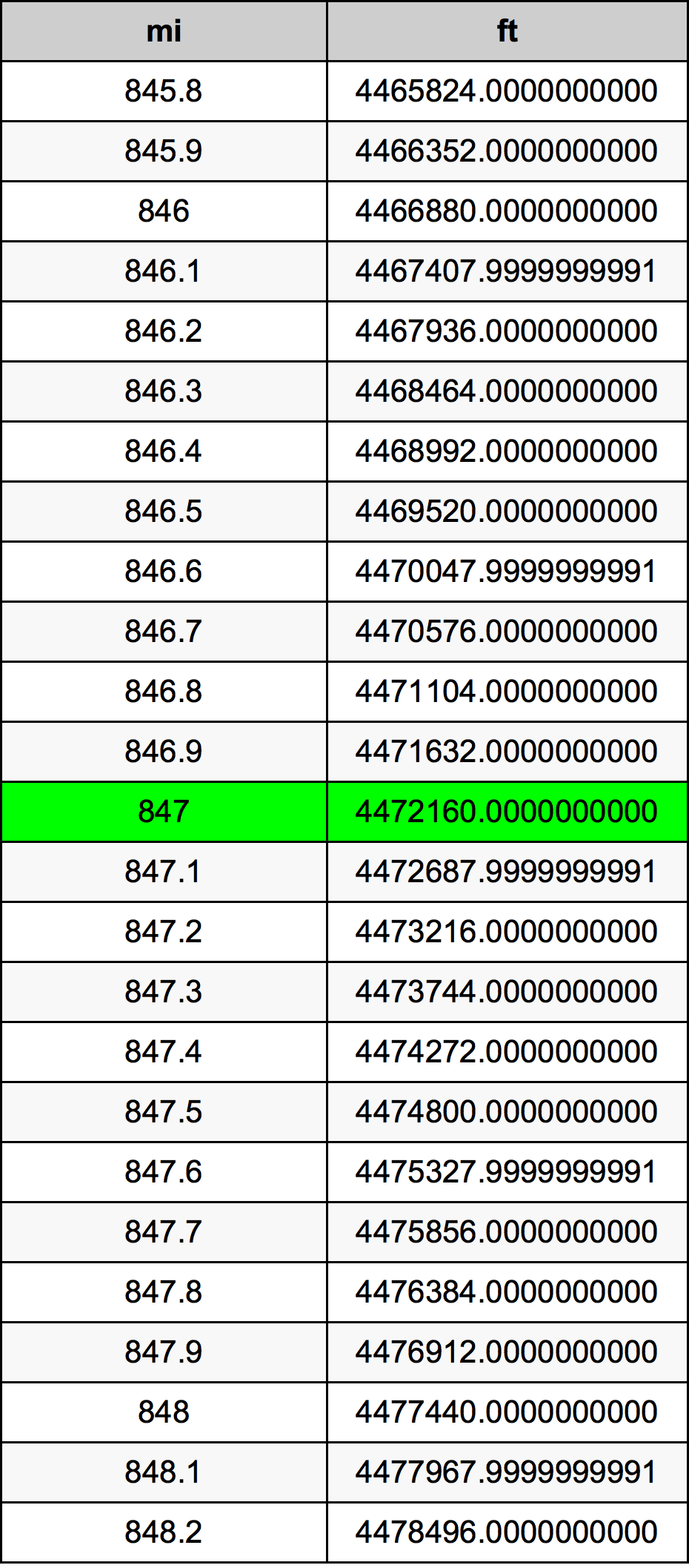 847ไมล์ตารางการแปลง