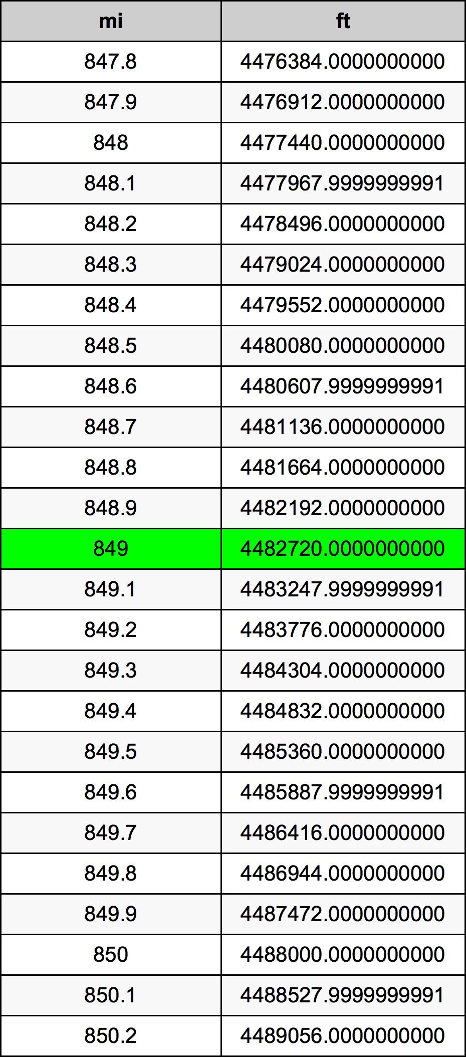 849 Milha tabela de conversão