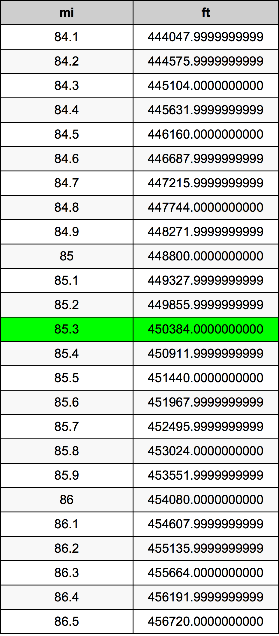 85.3 Milja Tablica konverzije