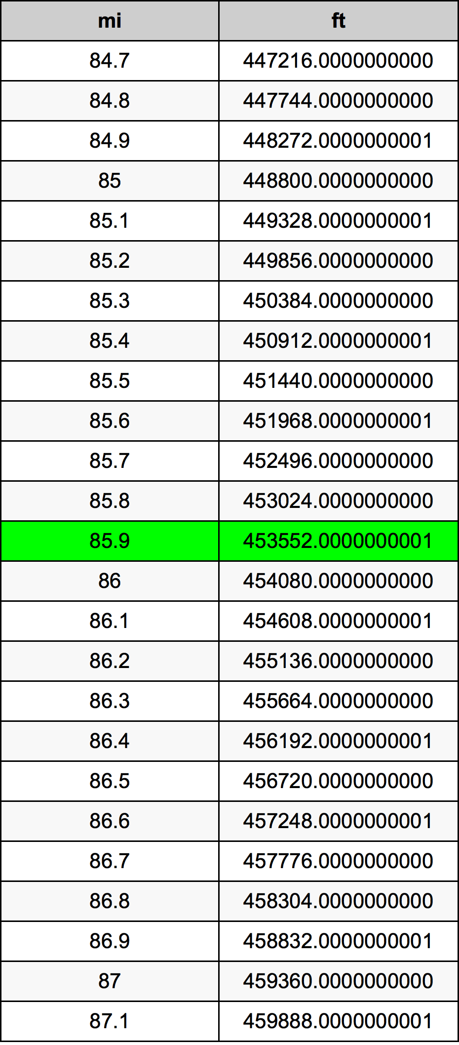 85.9 Engelsk mil konverteringstabellen