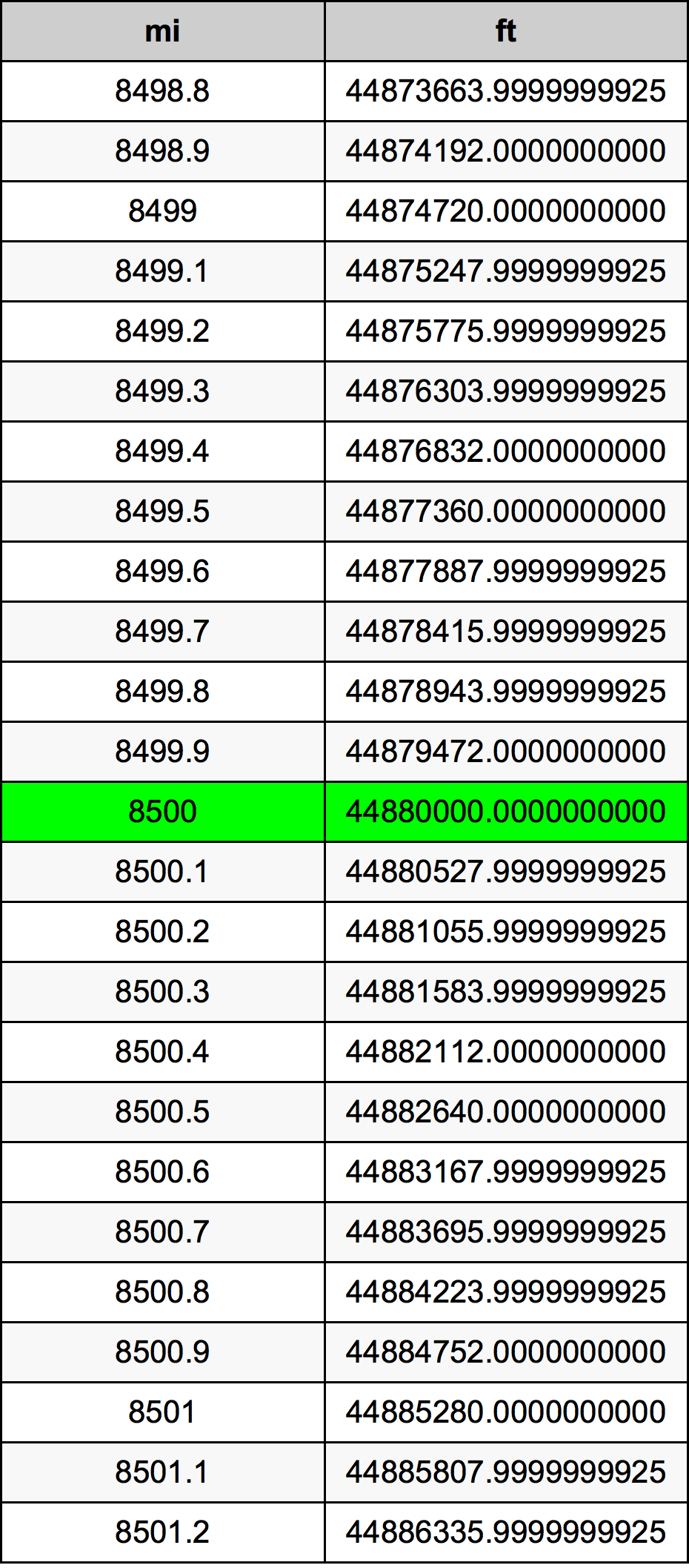 8500 마일 변환 표