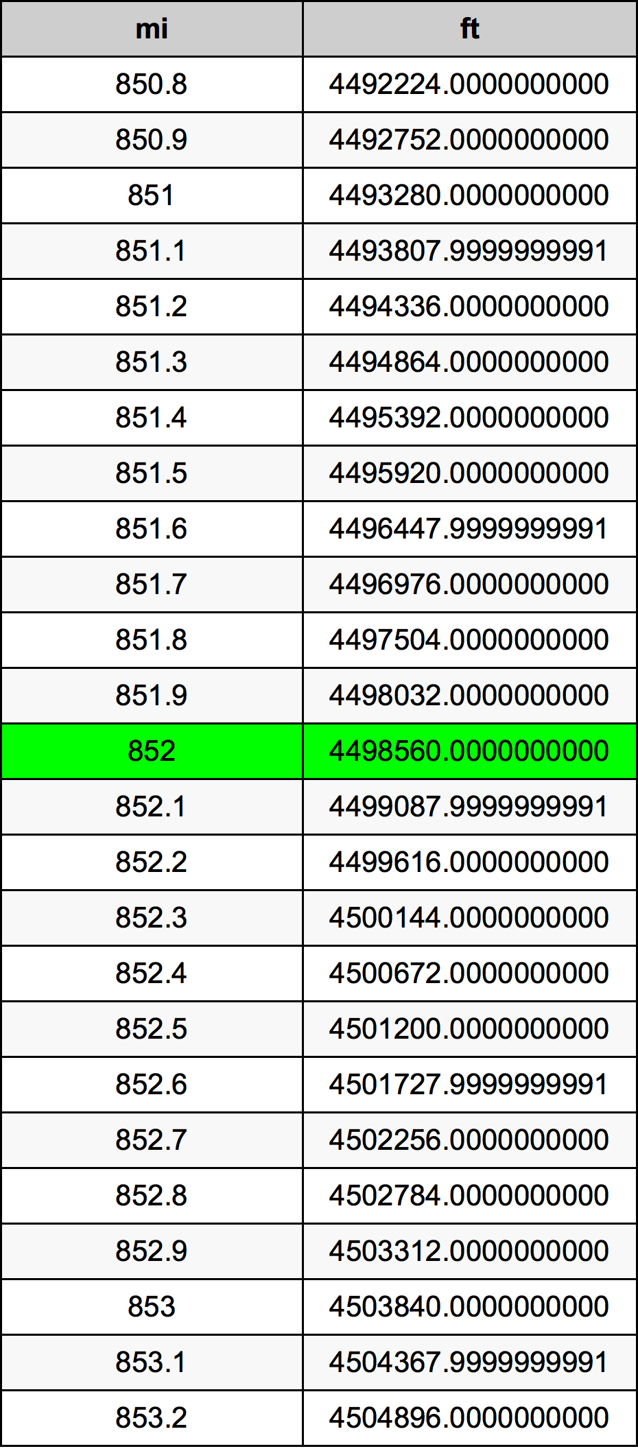 852 Mille table de conversion