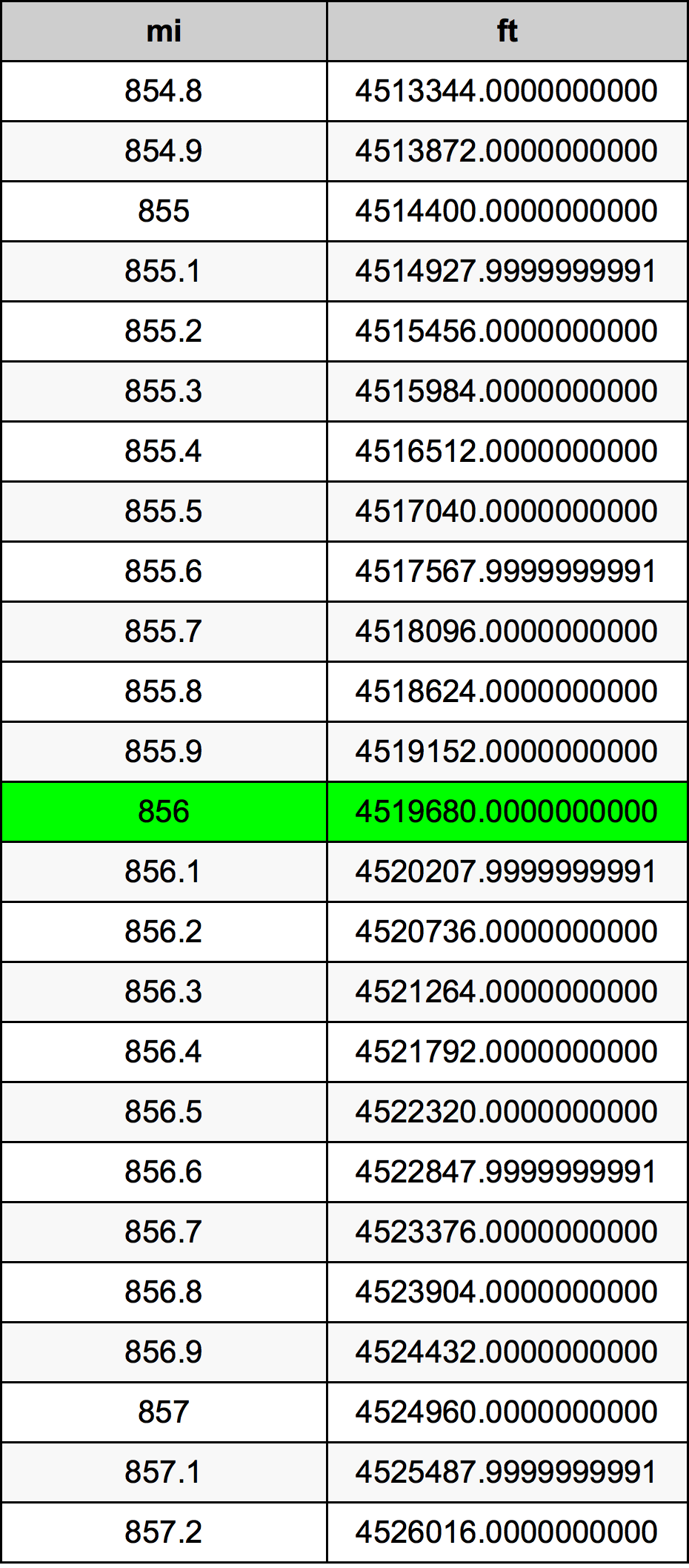 856 Milla Taula de conversió