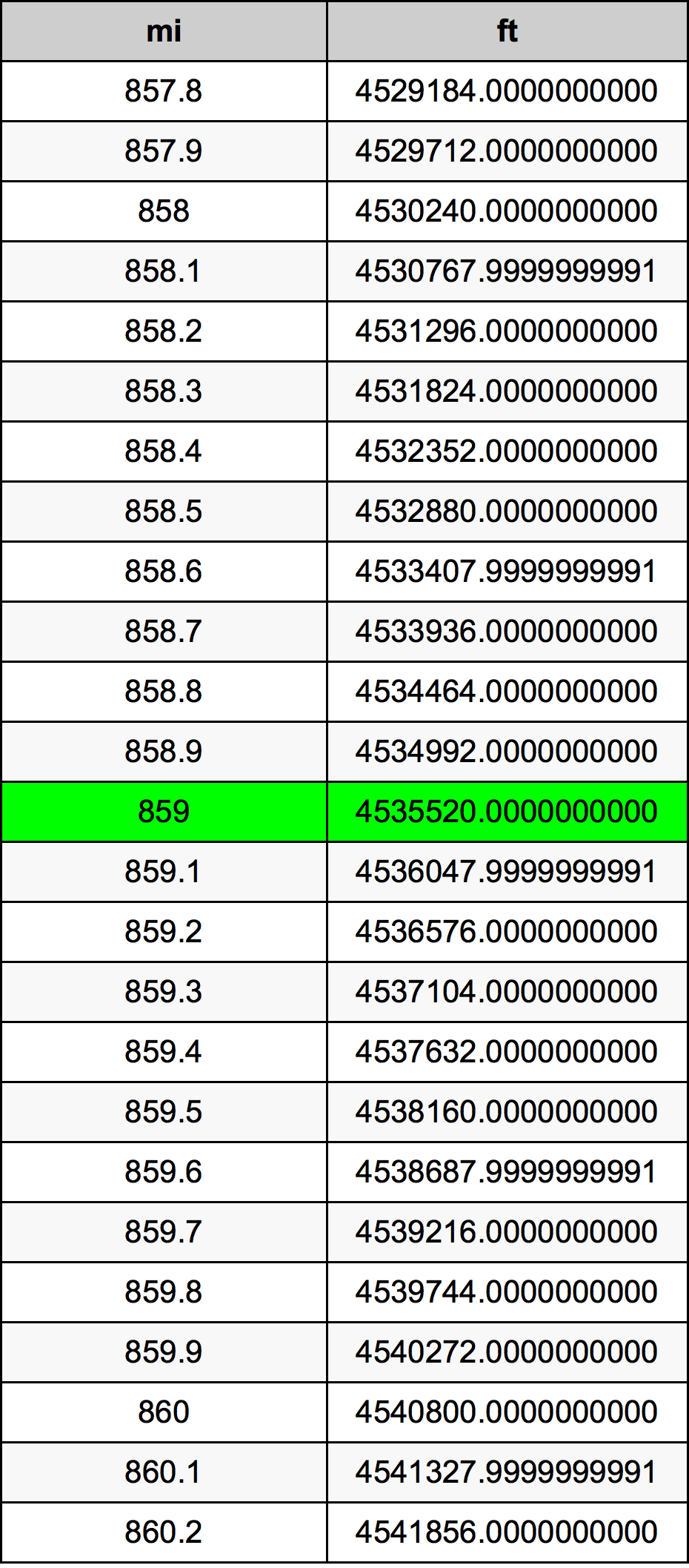 859 Milla Tabla de conversión