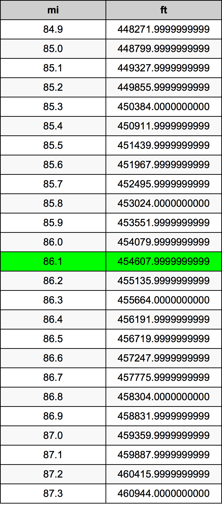 86.1ไมล์ตารางการแปลง