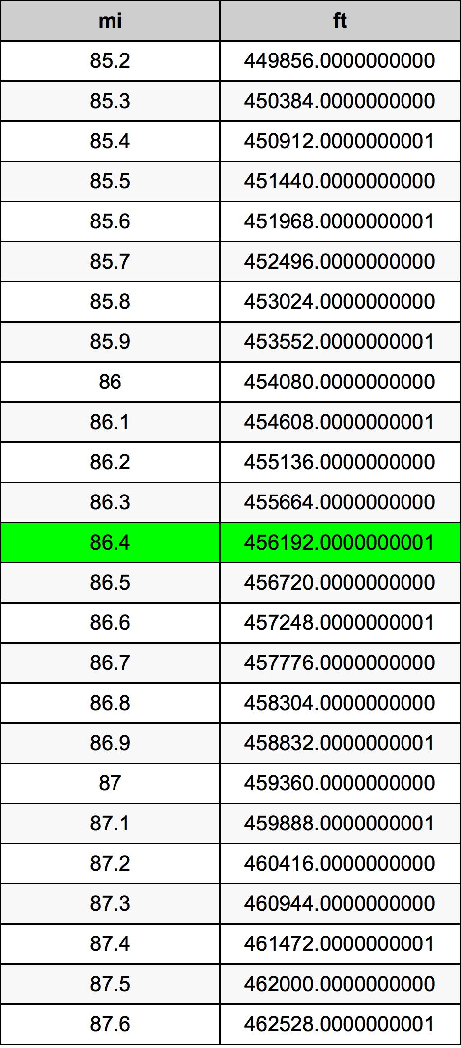 86.4 Meile Umrechnungstabelle