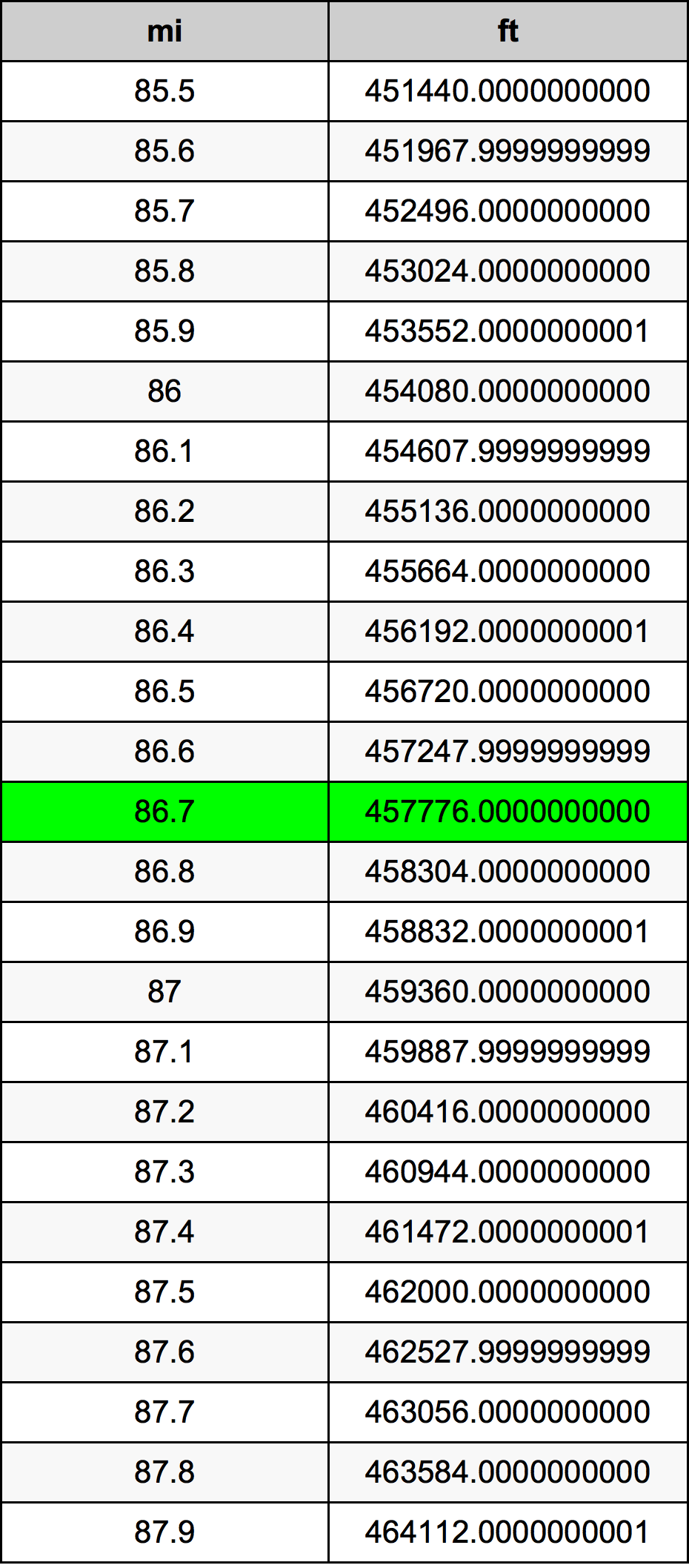 86.7 Miil ümberarvestustabelile