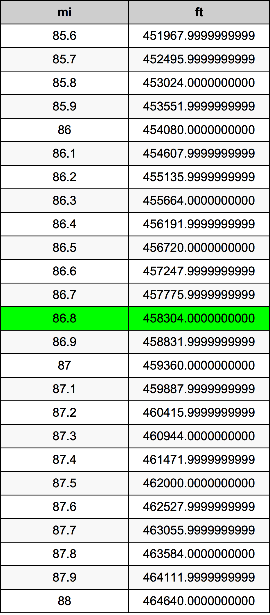 86.8 ميل جدول تحويل