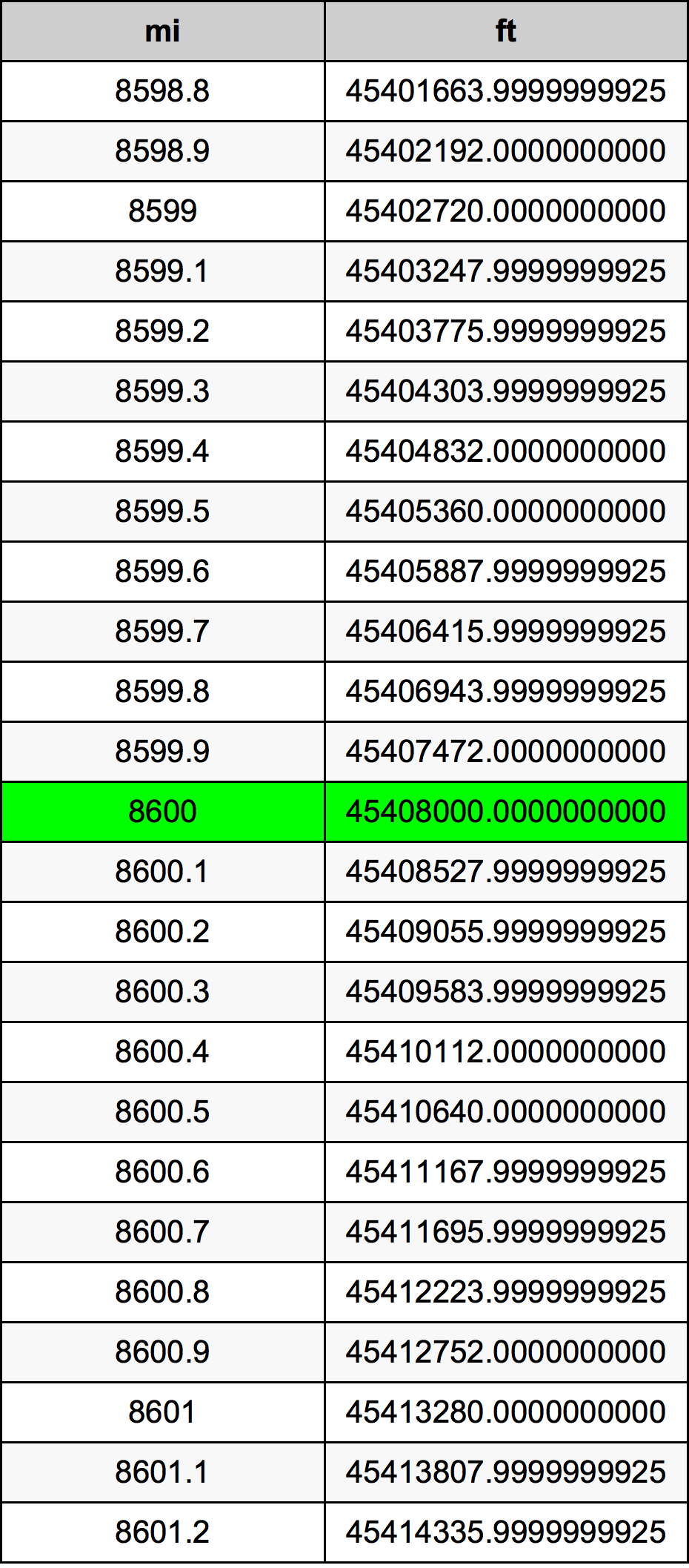 8600 Milha tabela de conversão