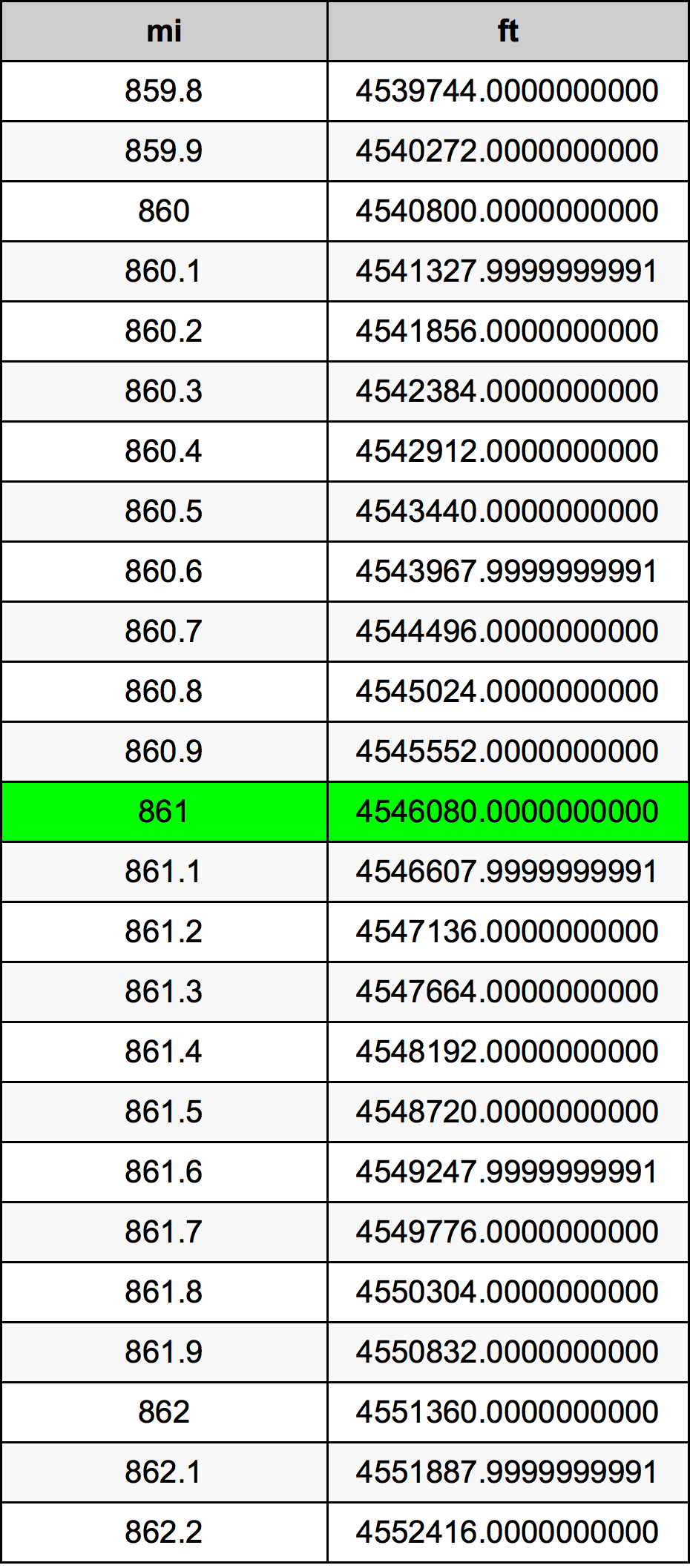 861ไมล์ตารางการแปลง