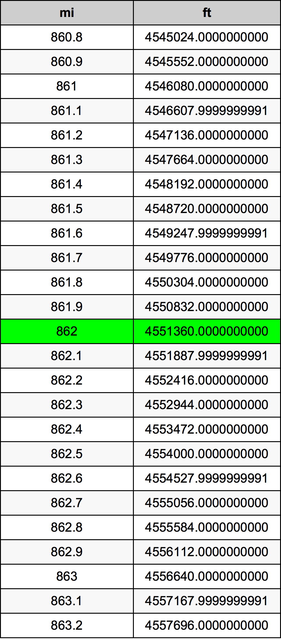 862 Milja Tablica konverzije