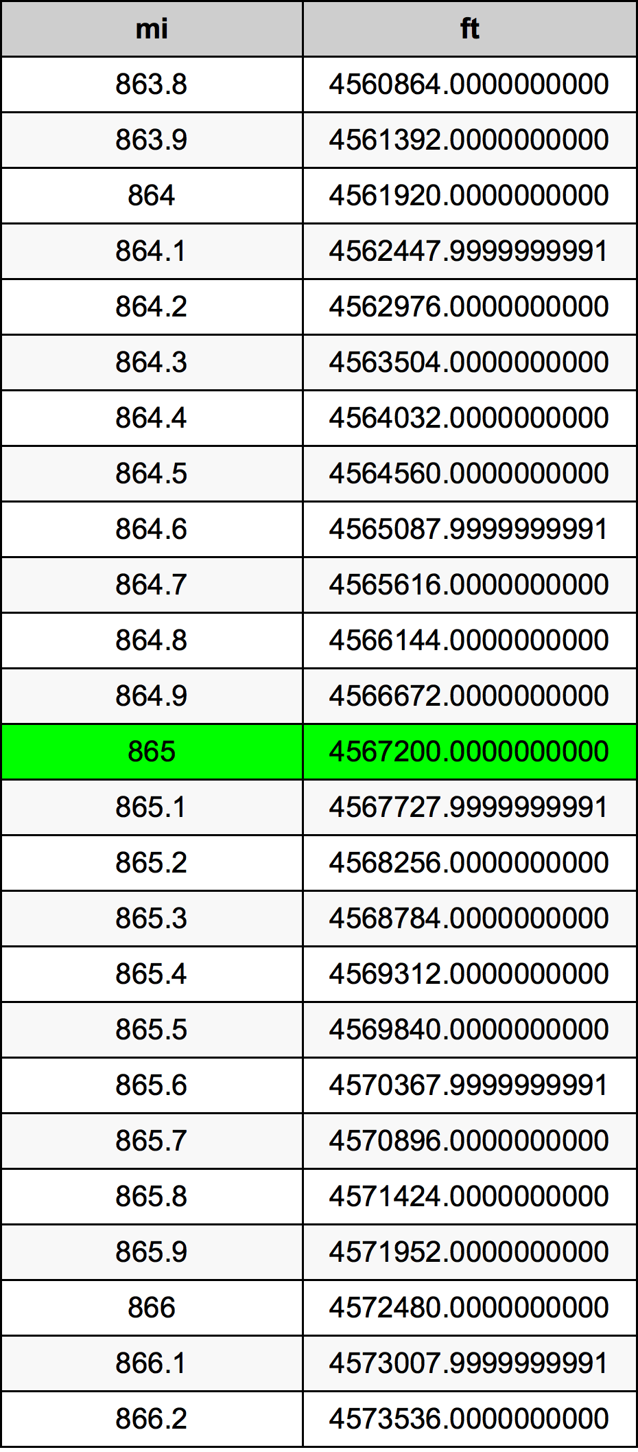 865 Meile Umrechnungstabelle