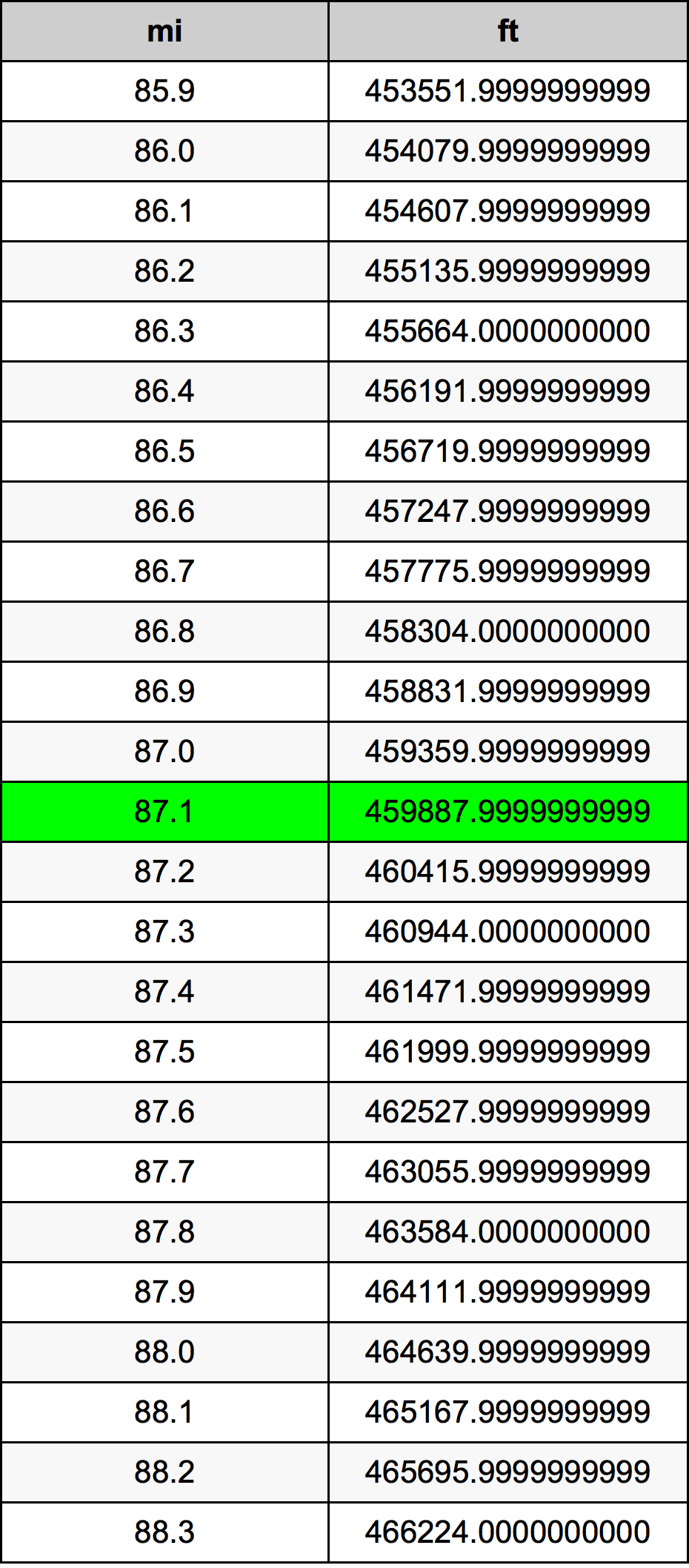 87.1 mil konversi tabel