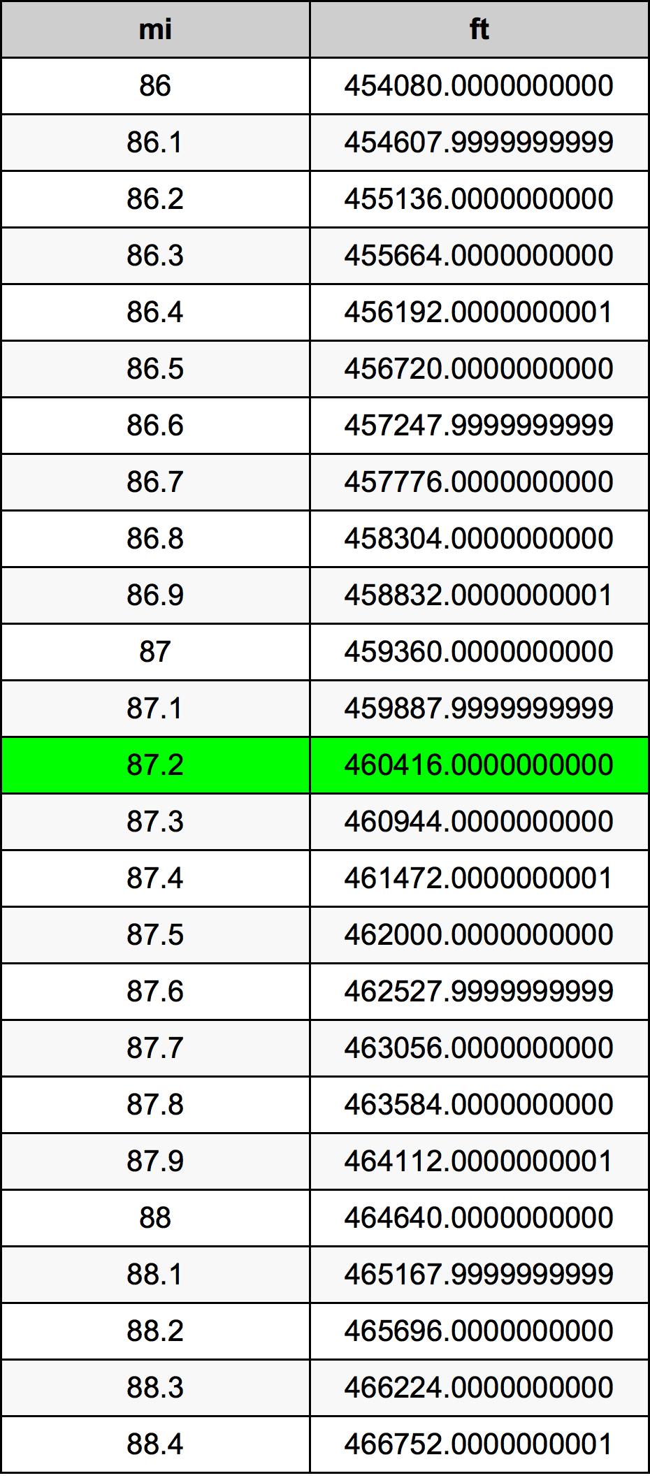 87.2 Mérföld átszámítási táblázat